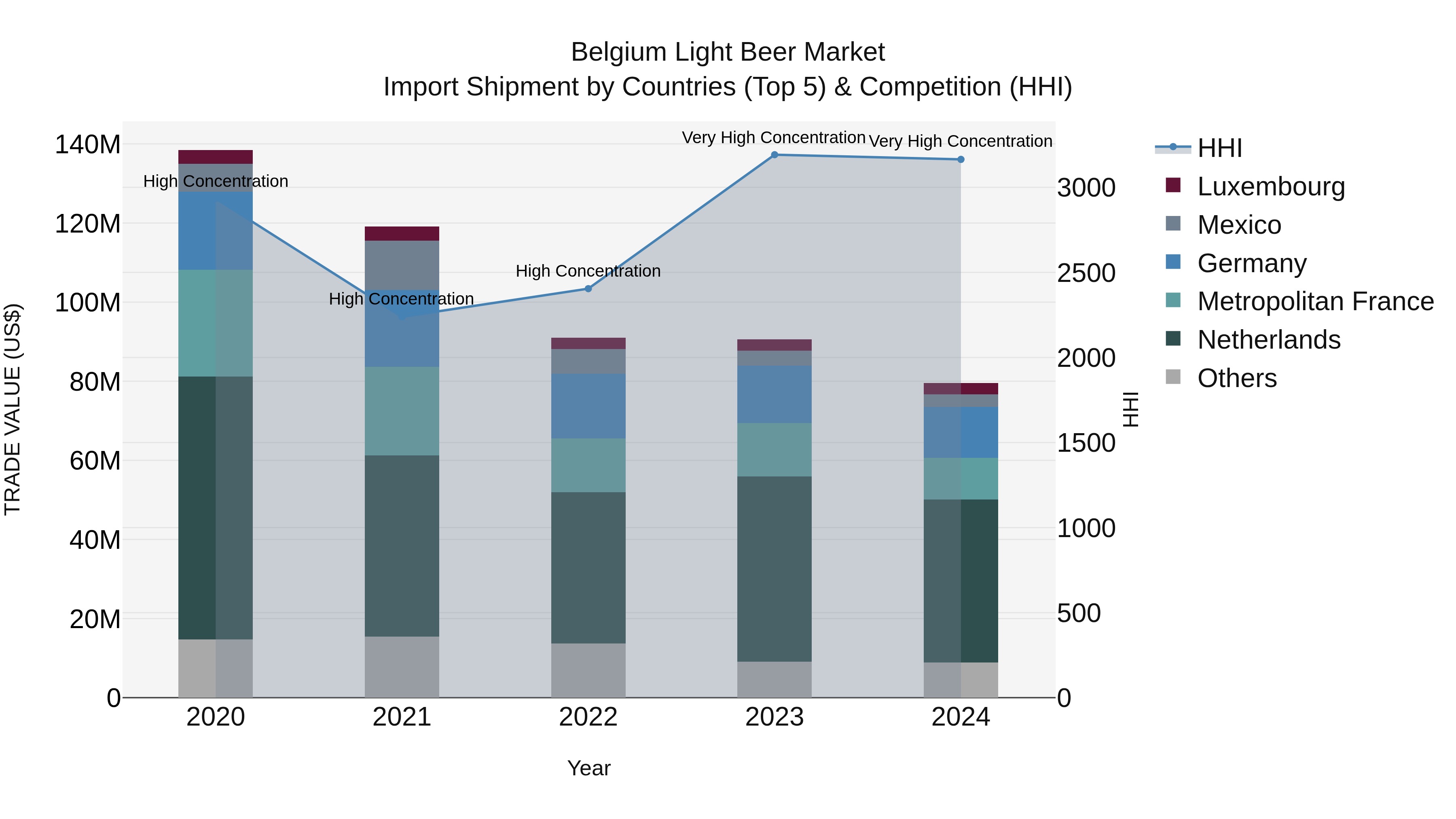 Belgium Light Beer Market Top 5 Importing Countries and Market Competition (HHI) Analysis