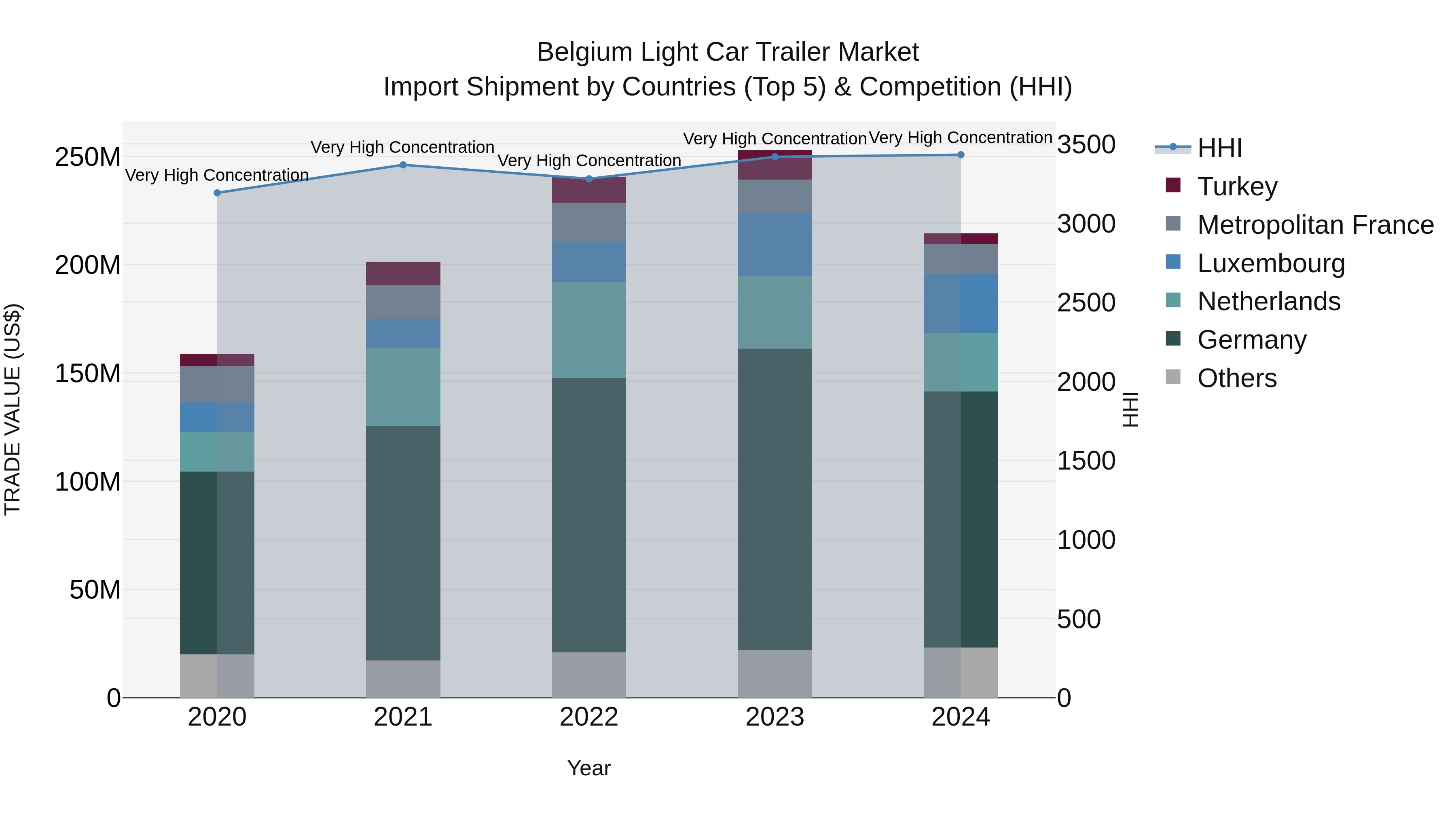 Belgium Light Car Trailer Market Top 5 Importing Countries and Market Competition (HHI) Analysis