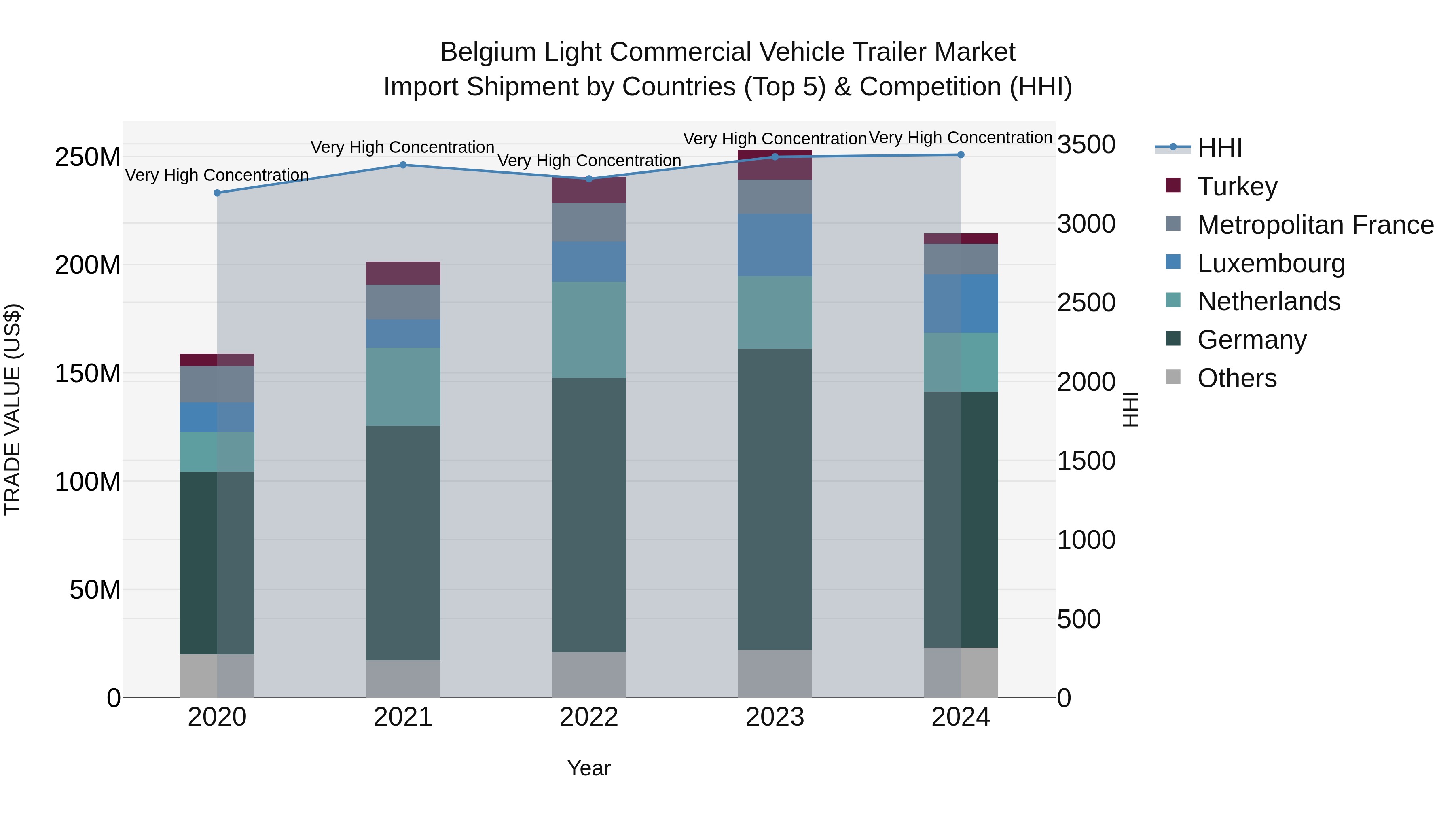 Belgium Light Commercial Vehicle Trailer Market Top 5 Importing Countries and Market Competition (HHI) Analysis