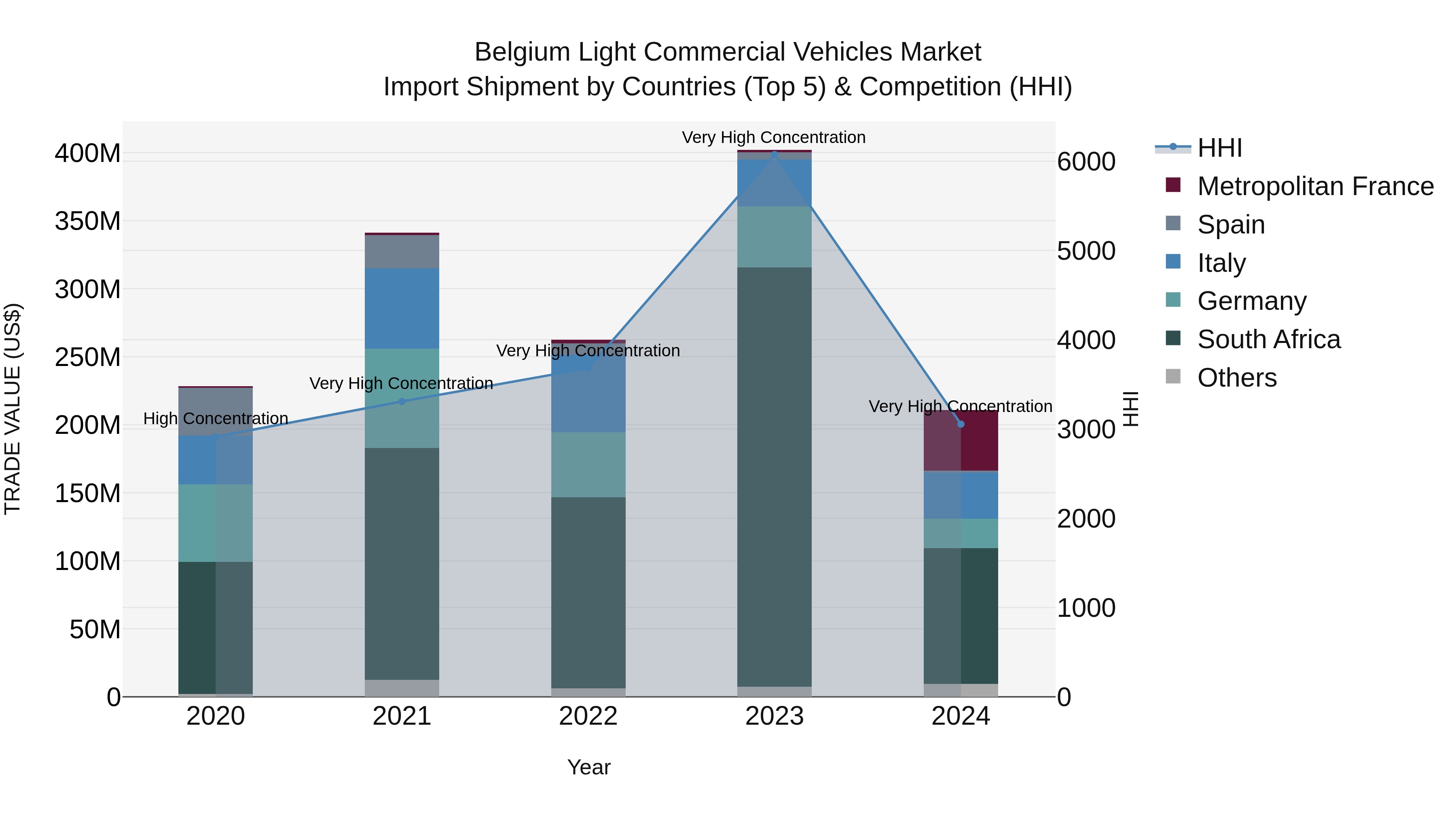 Belgium Light Commercial Vehicles Market Top 5 Importing Countries and Market Competition (HHI) Analysis