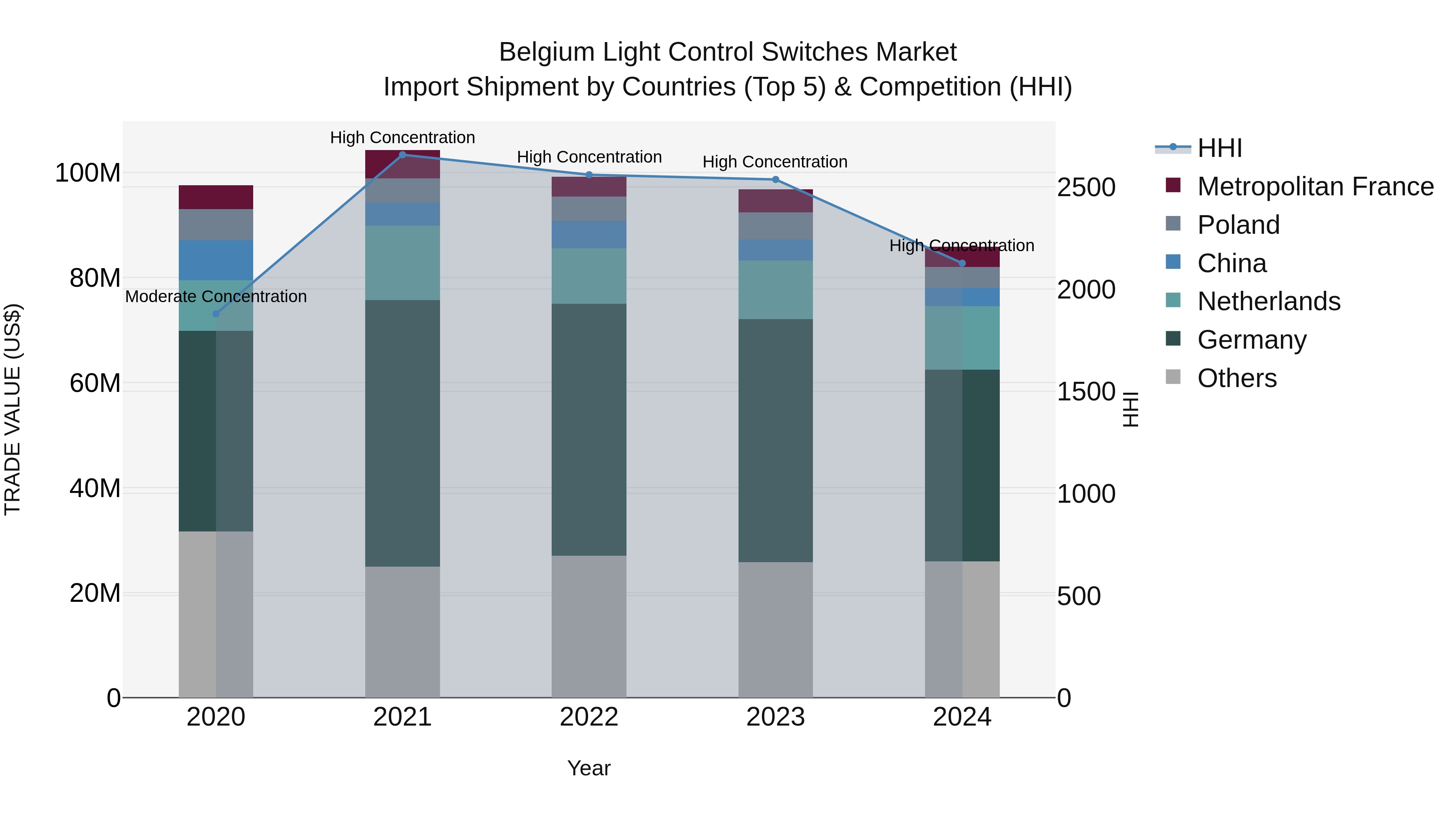 Belgium Light Control Switches Market Top 5 Importing Countries and Market Competition (HHI) Analysis