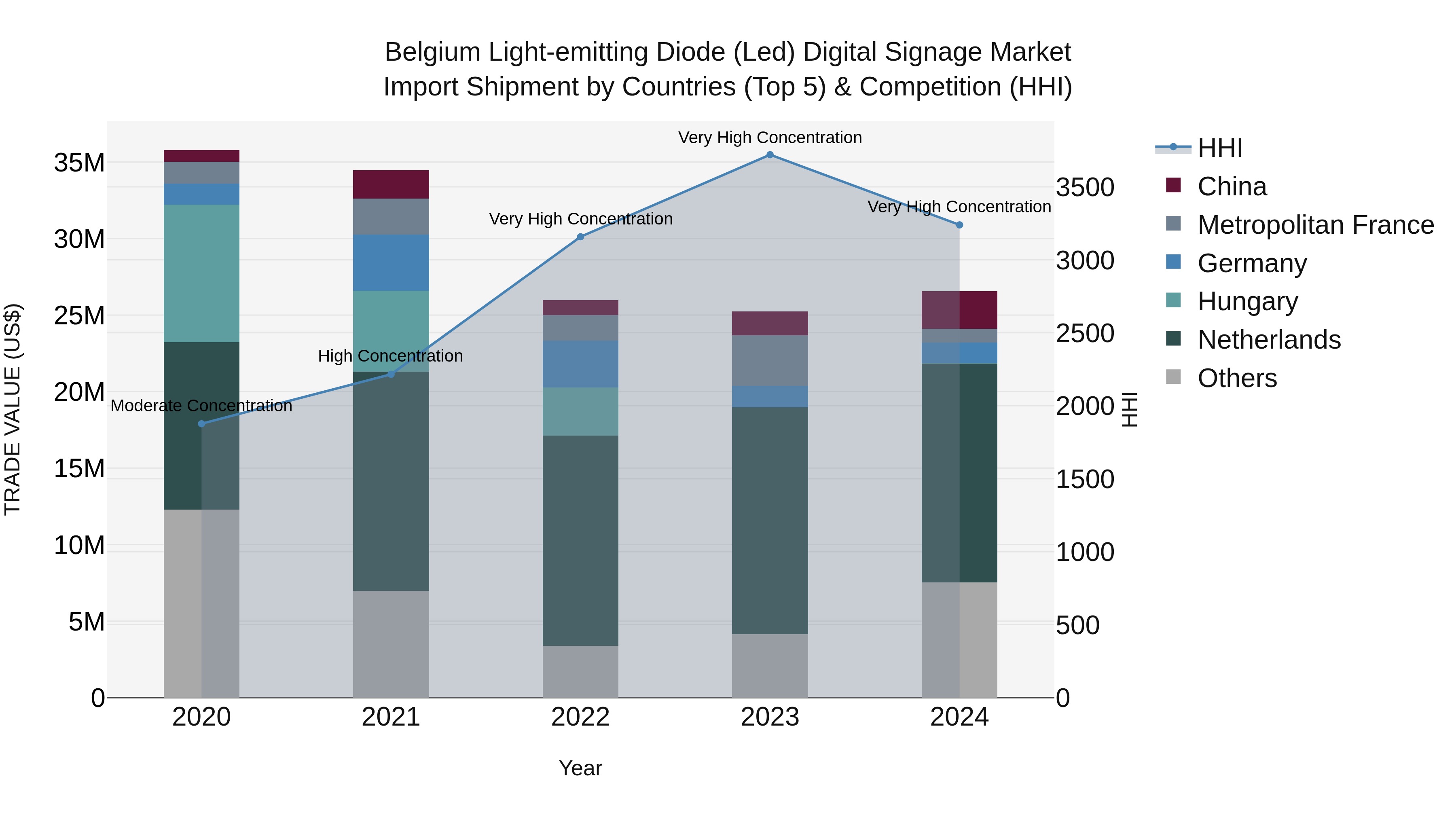 Belgium Light-emitting Diode (Led) Digital Signage Market Top 5 Importing Countries and Market Competition (HHI) Analysis