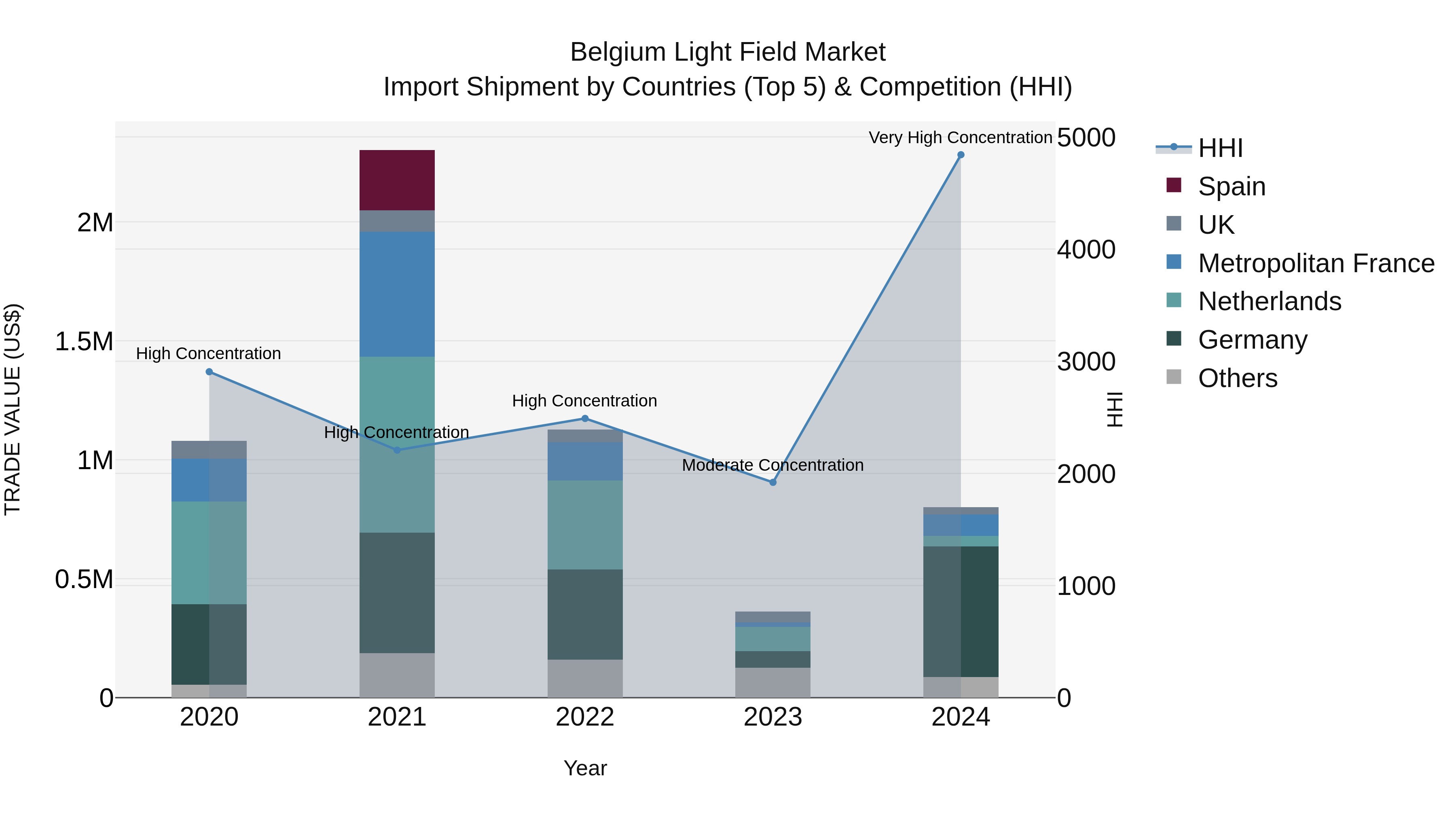 Belgium Light Field Market Top 5 Importing Countries and Market Competition (HHI) Analysis