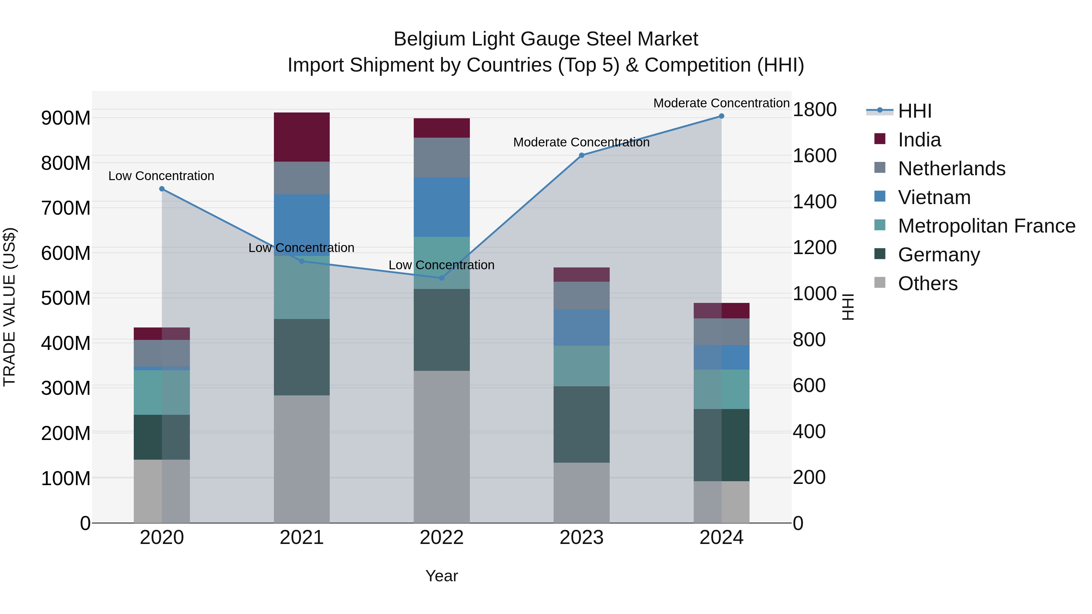 Belgium Light Gauge Steel Market Top 5 Importing Countries and Market Competition (HHI) Analysis