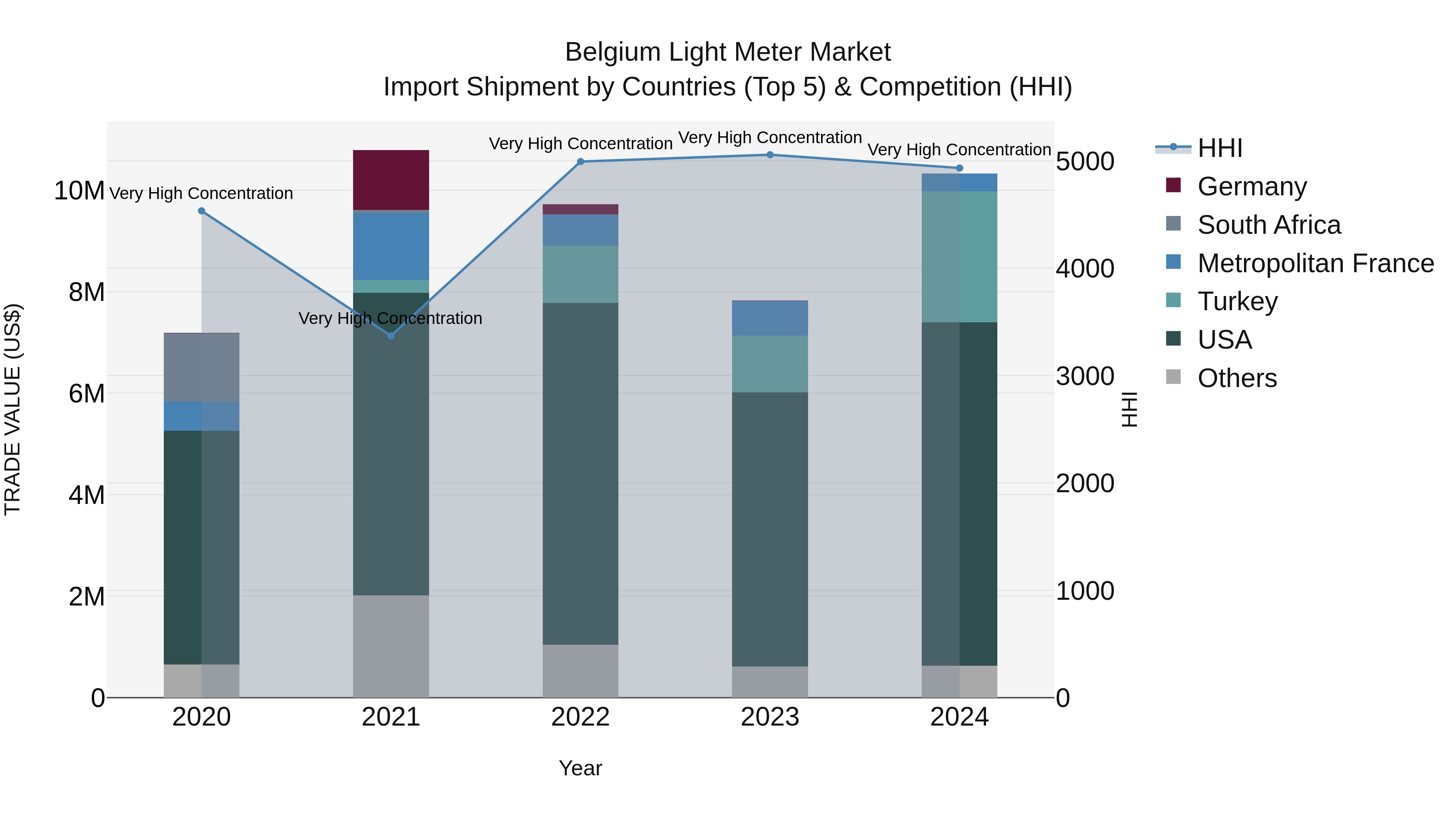 Belgium Light Meter Market Top 5 Importing Countries and Market Competition (HHI) Analysis