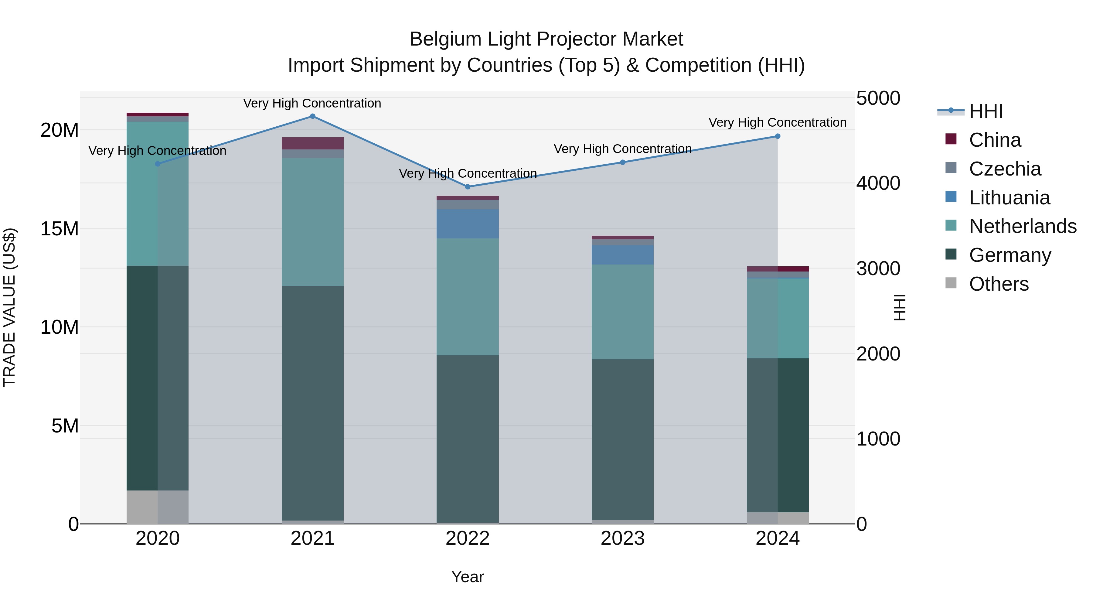 Belgium Light Projector Market Top 5 Importing Countries and Market Competition (HHI) Analysis