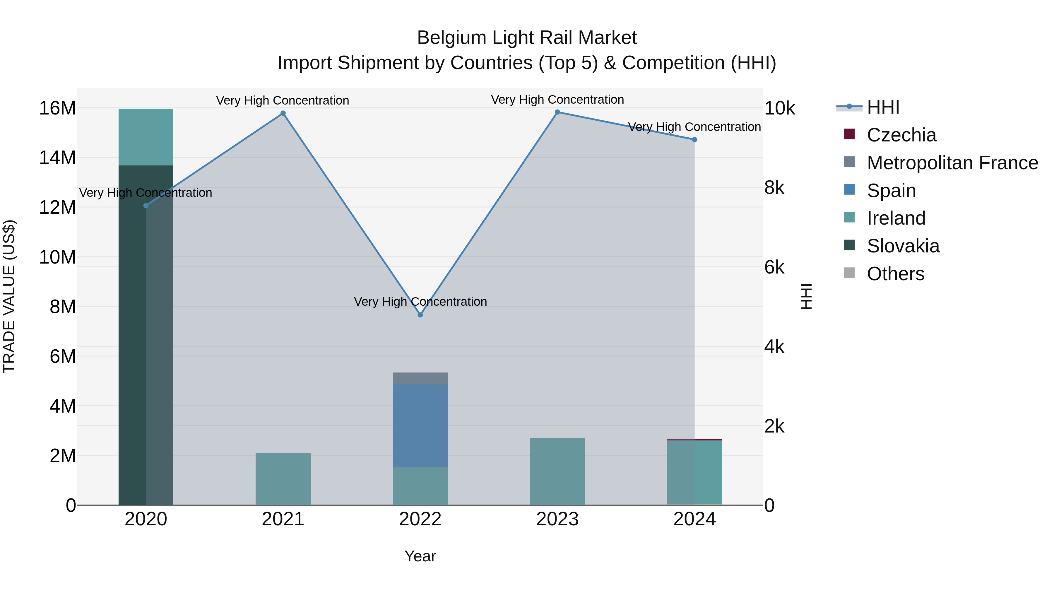 Belgium Light Rail Market Top 5 Importing Countries and Market Competition (HHI) Analysis