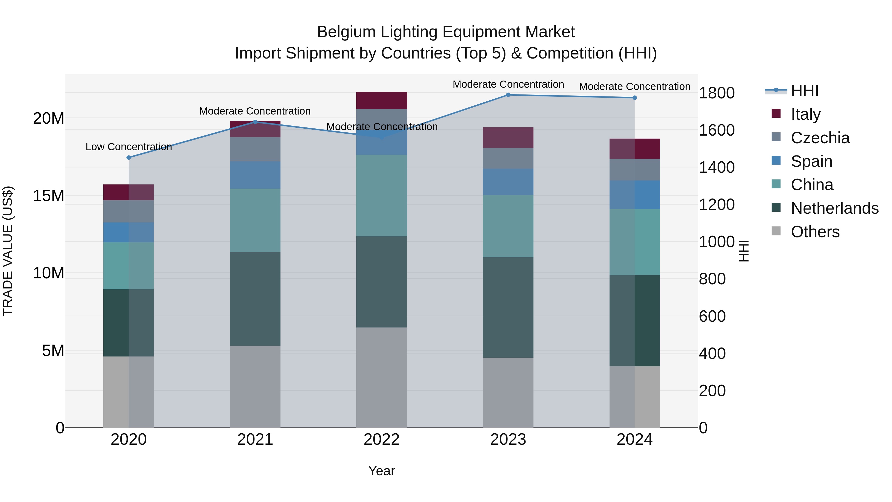 Belgium Lighting Equipment Market Top 5 Importing Countries and Market Competition (HHI) Analysis
