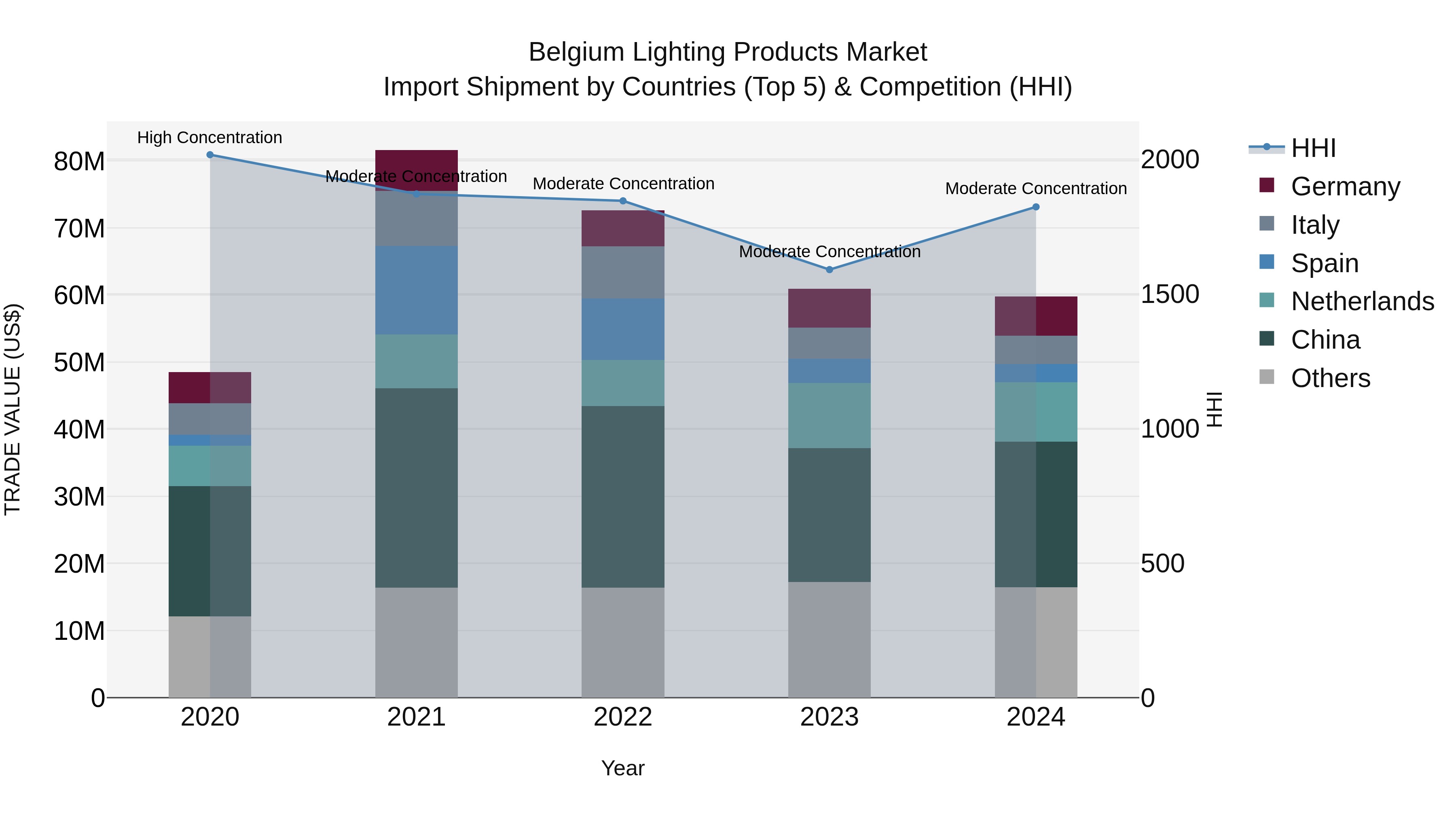 Belgium Lighting Products Market Top 5 Importing Countries and Market Competition (HHI) Analysis