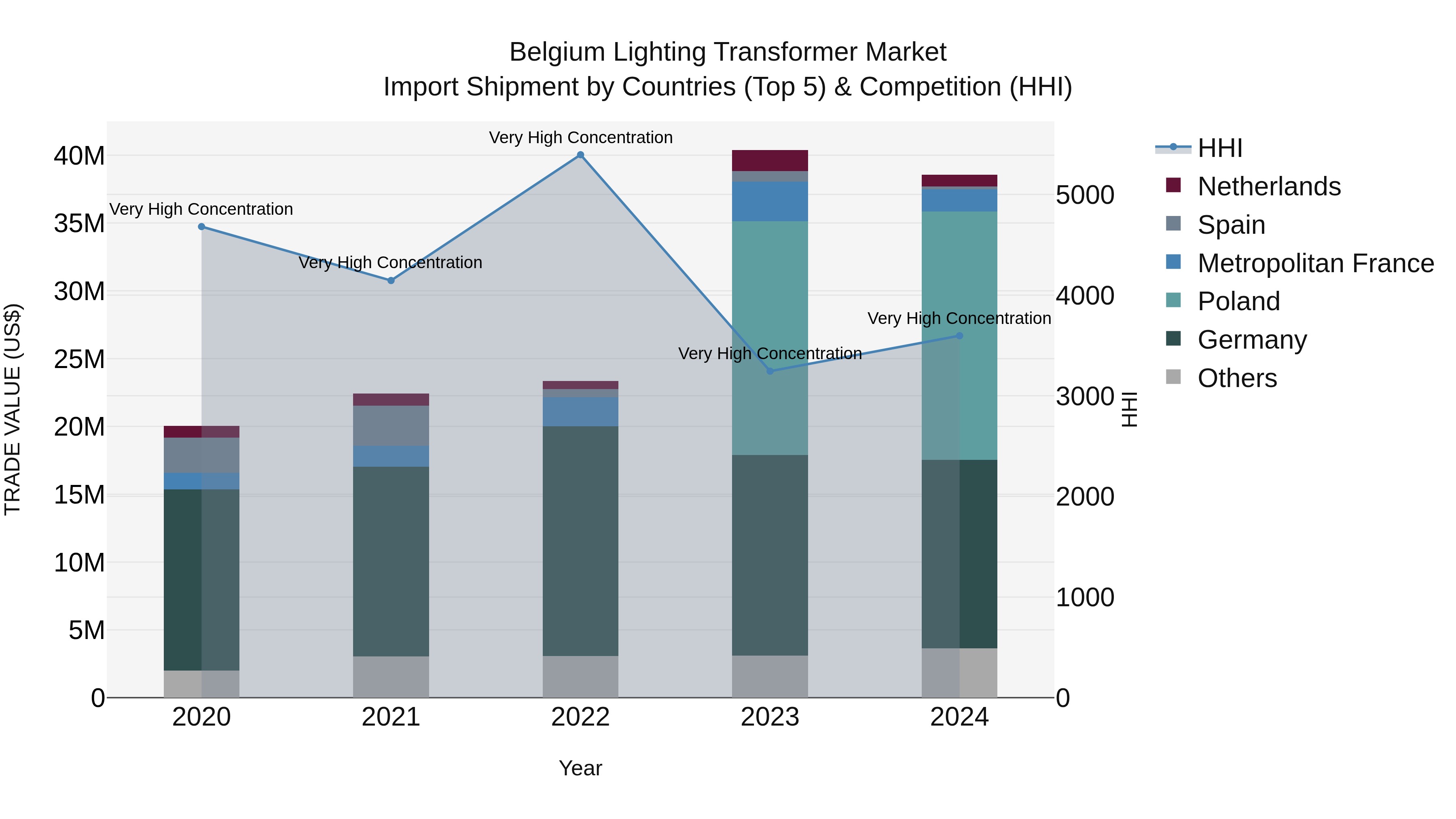 Belgium Lighting Transformer Market Top 5 Importing Countries and Market Competition (HHI) Analysis