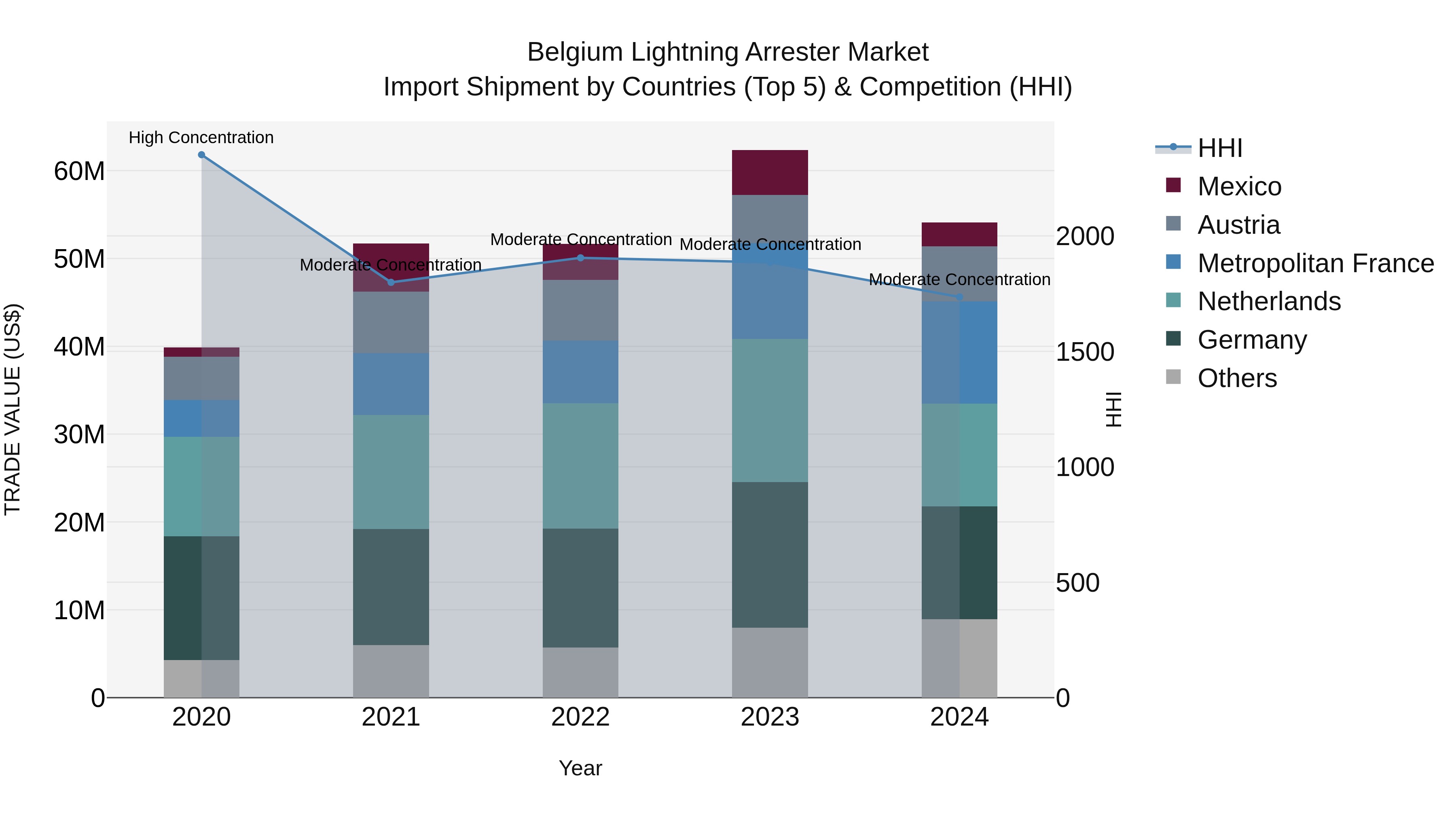 Belgium Lightning Arrester Market Top 5 Importing Countries and Market Competition (HHI) Analysis