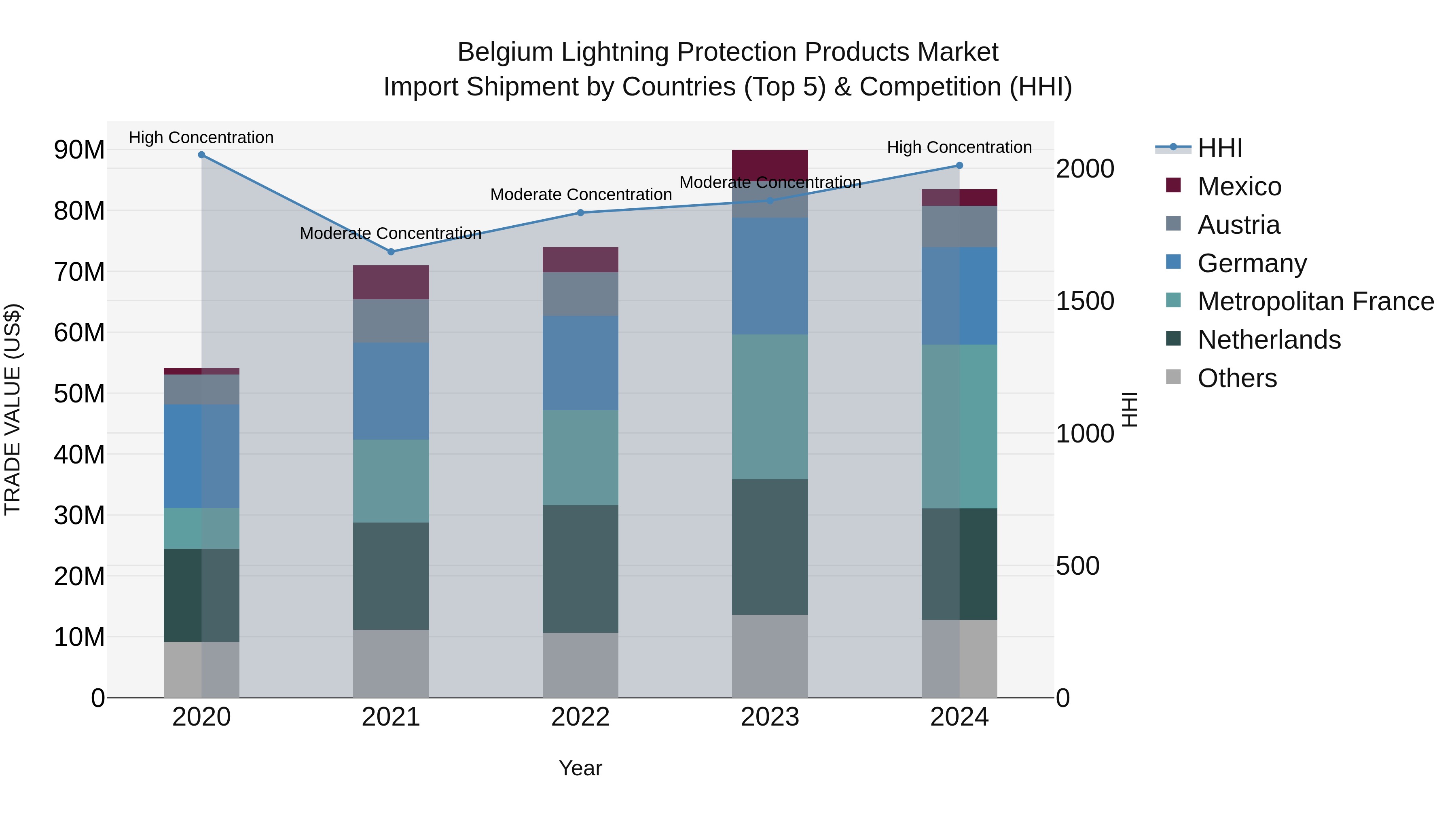 Belgium Lightning Protection Products Market Top 5 Importing Countries and Market Competition (HHI) Analysis