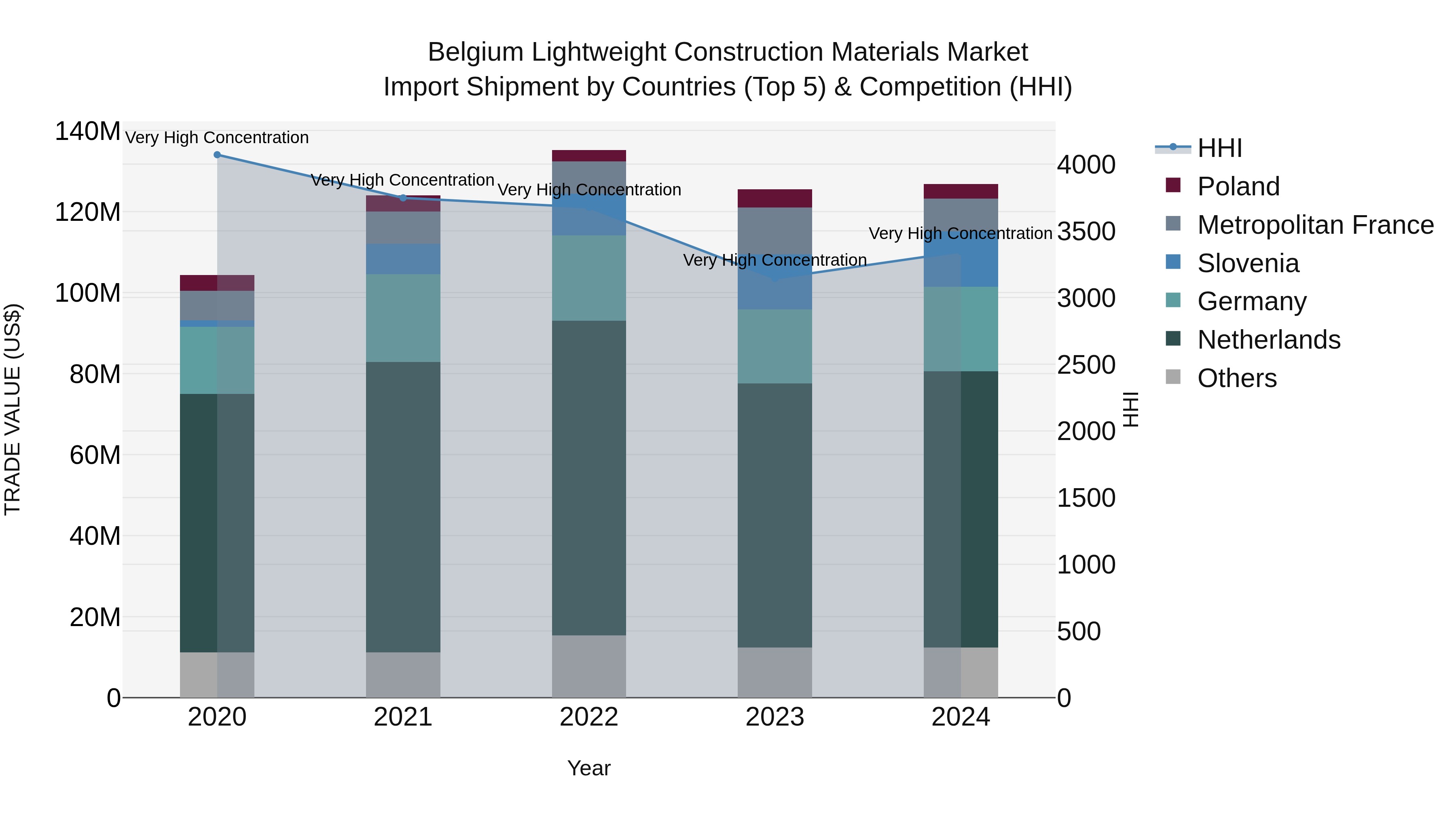 Belgium Lightweight Construction Materials Market Top 5 Importing Countries and Market Competition (HHI) Analysis