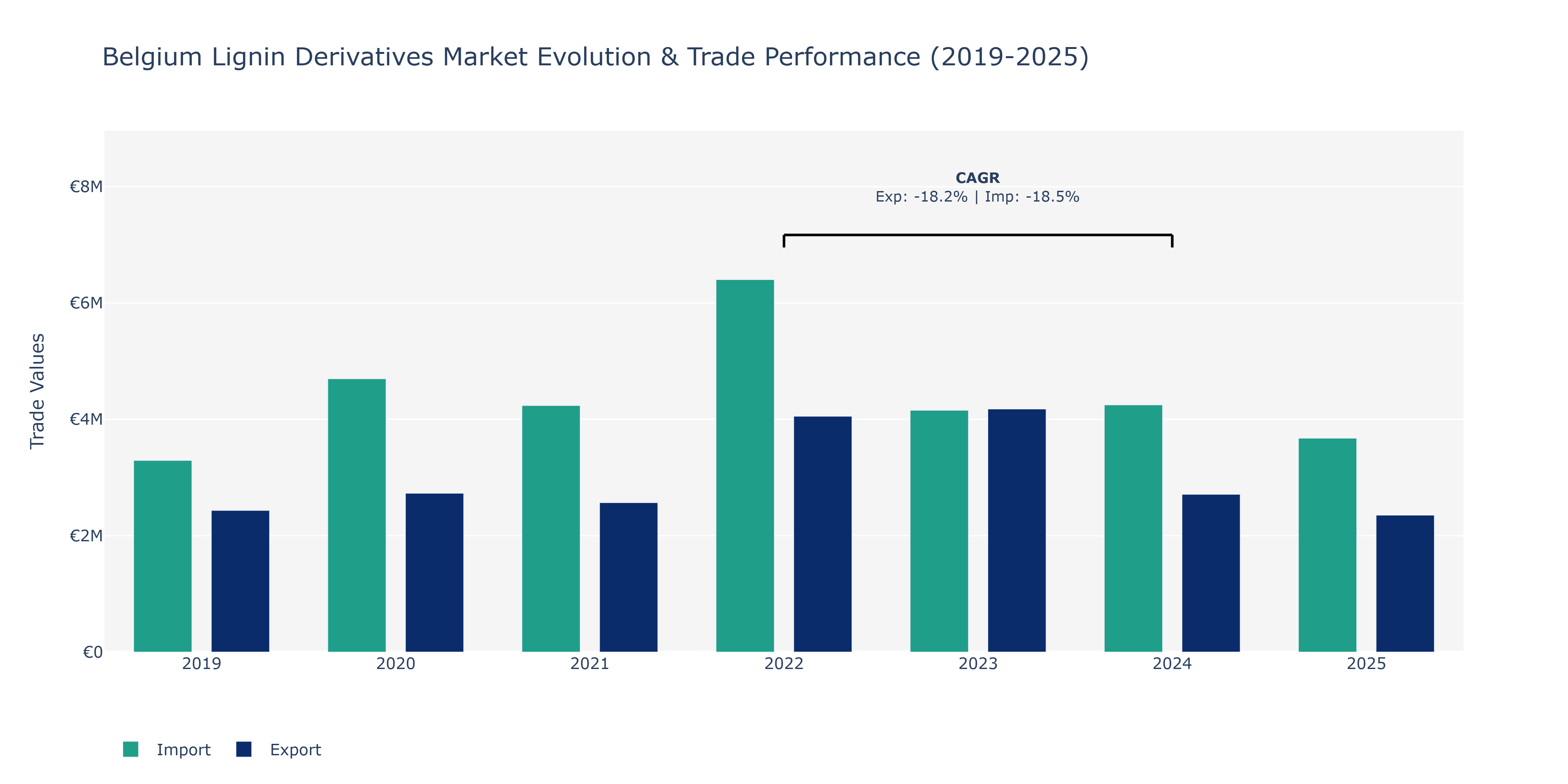 Belgium Lignin Derivatives Market: Production & Trade Performance (2019-2025)