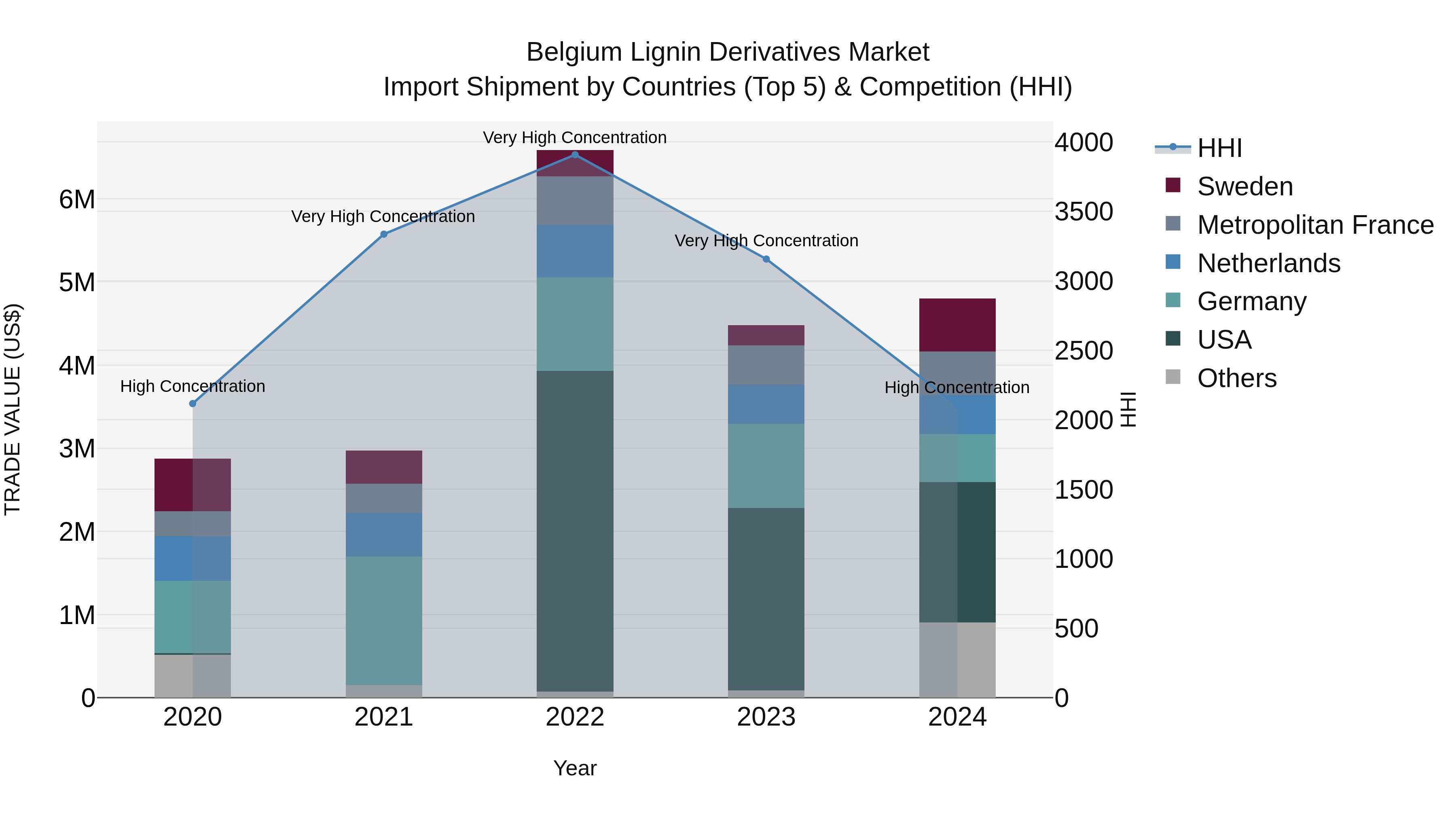 Belgium Lignin Derivatives Market Top 5 Importing Countries and Market Competition (HHI) Analysis