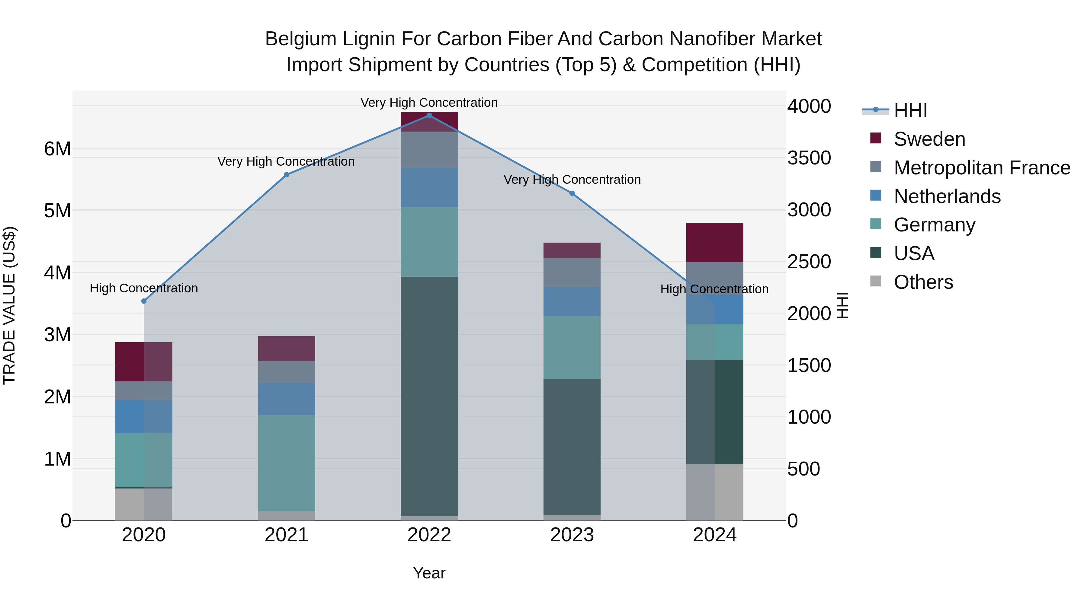 Belgium Lignin for Carbon Fiber and Carbon Nanofiber Market Top 5 Importing Countries and Market Competition (HHI) Analysis
