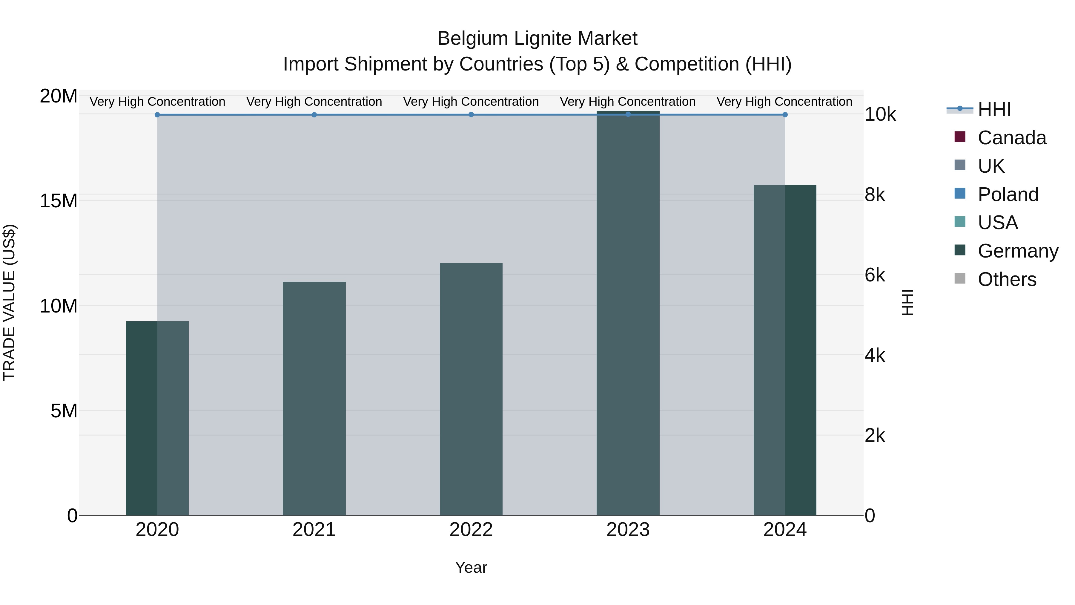 Belgium Lignite Market Top 5 Importing Countries and Market Competition (HHI) Analysis