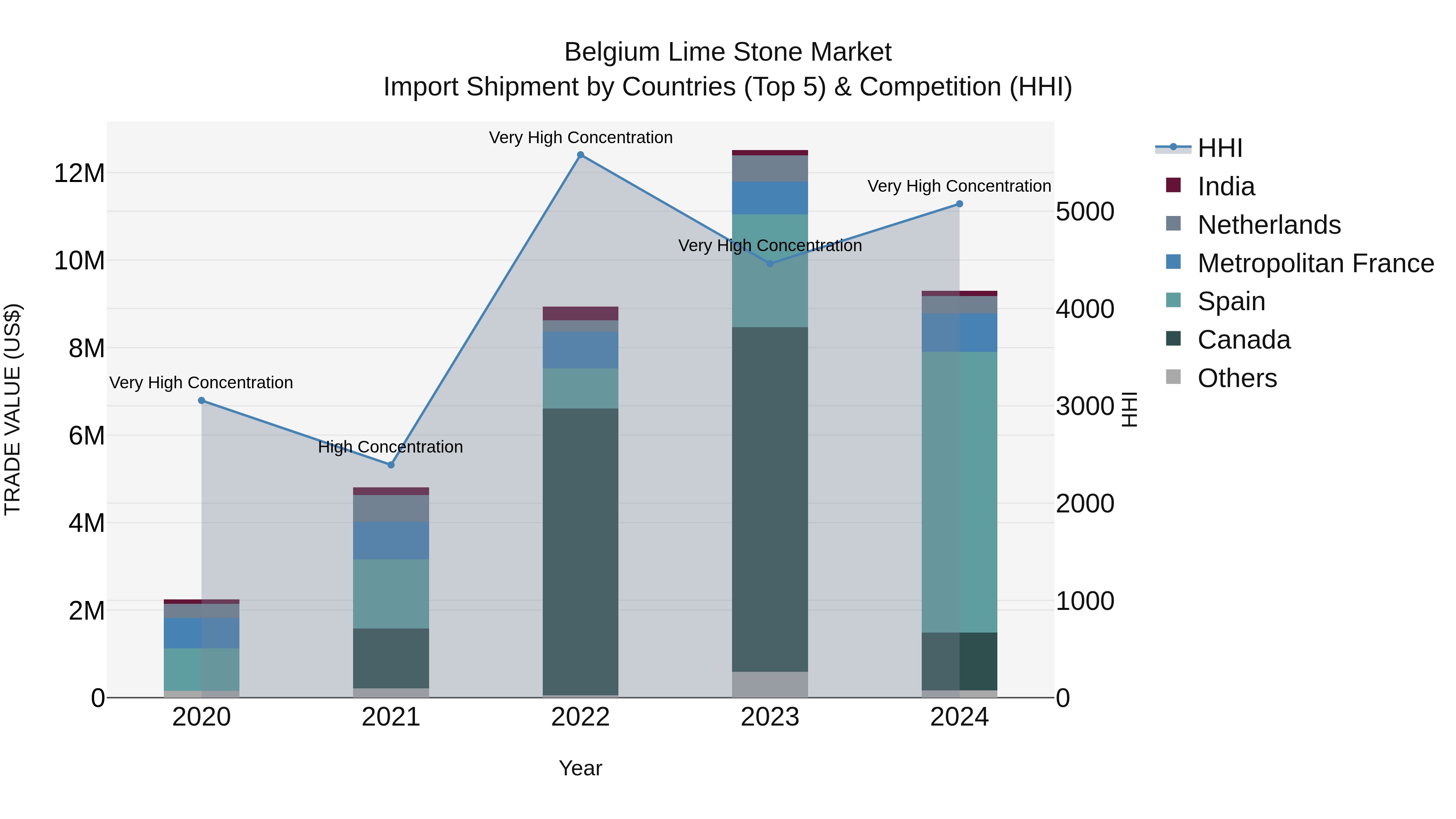 Belgium Lime Stone Market Top 5 Importing Countries and Market Competition (HHI) Analysis