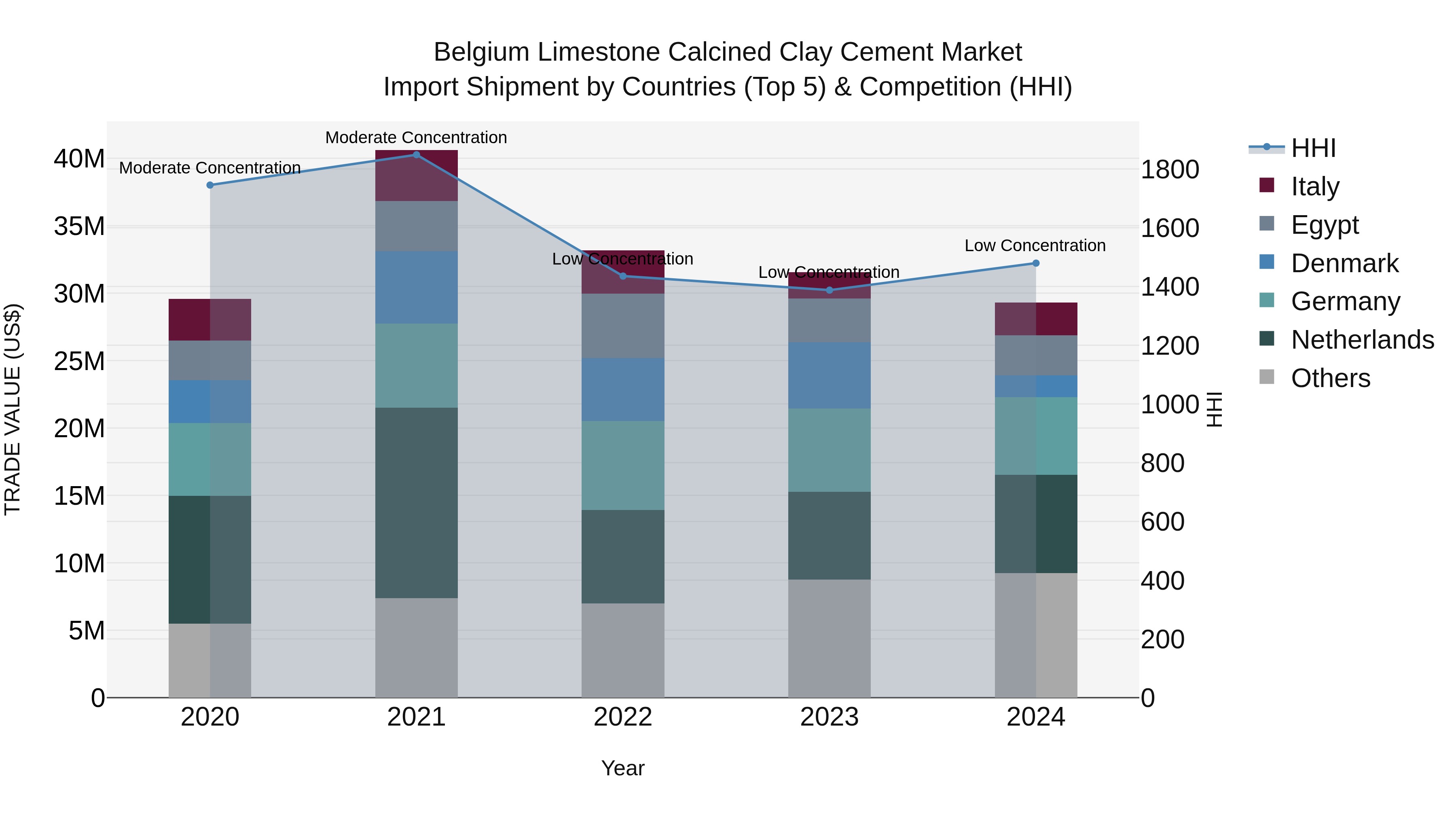 Belgium Limestone Calcined Clay Cement Market Top 5 Importing Countries and Market Competition (HHI) Analysis