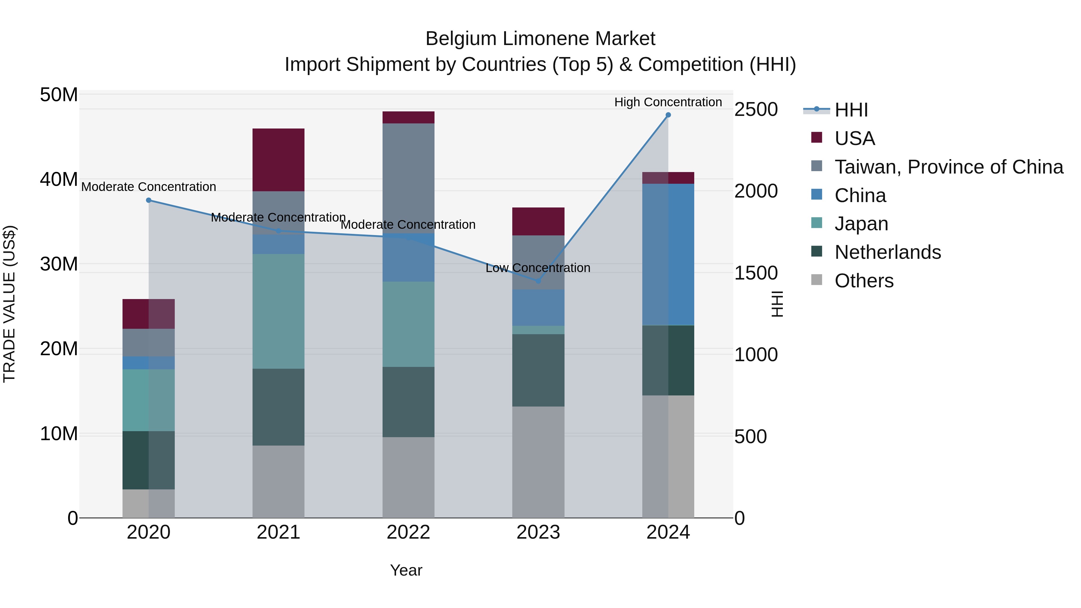 Belgium Limonene Market Top 5 Importing Countries and Market Competition (HHI) Analysis