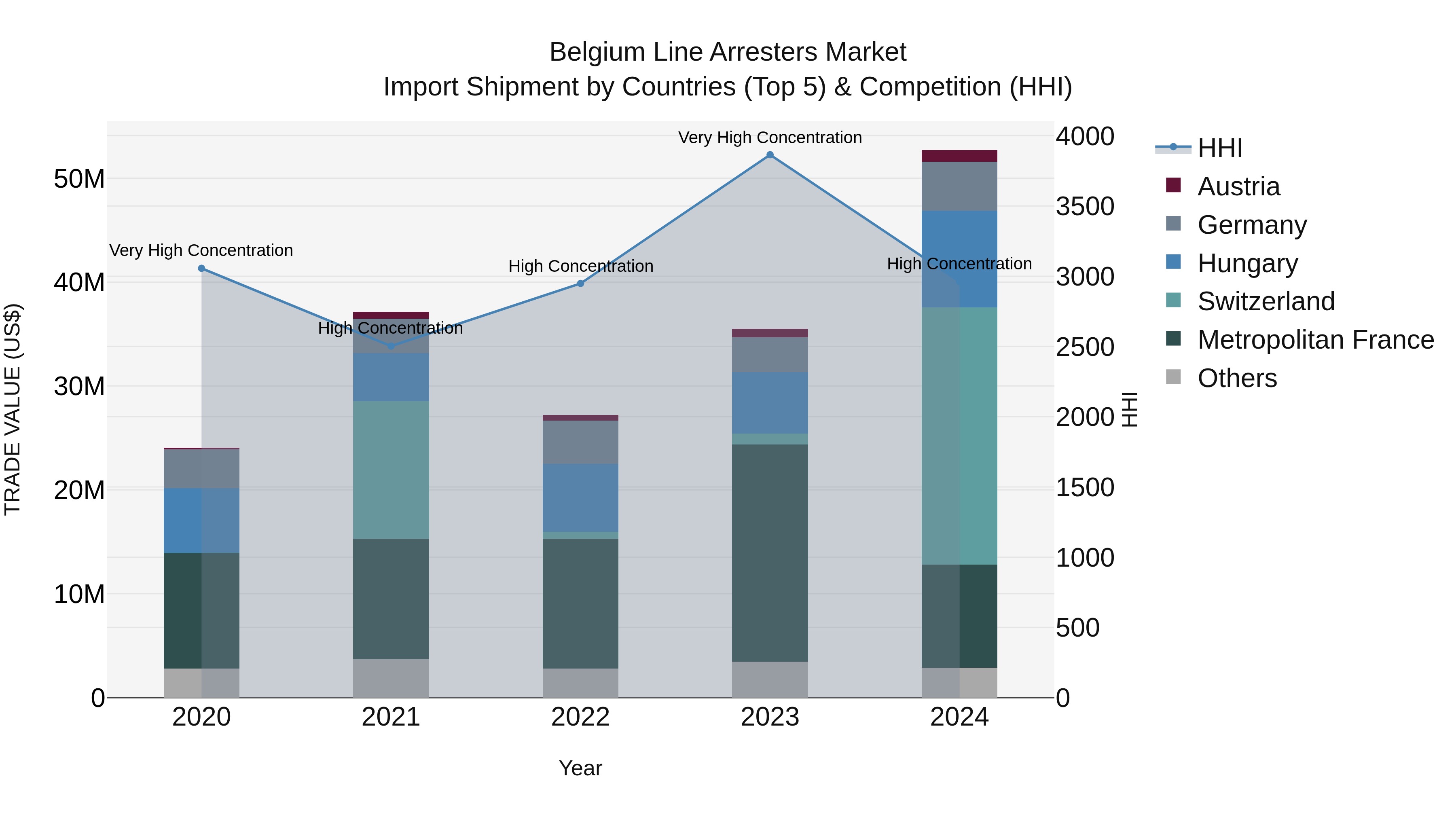 Belgium Line Arresters Market Top 5 Importing Countries and Market Competition (HHI) Analysis