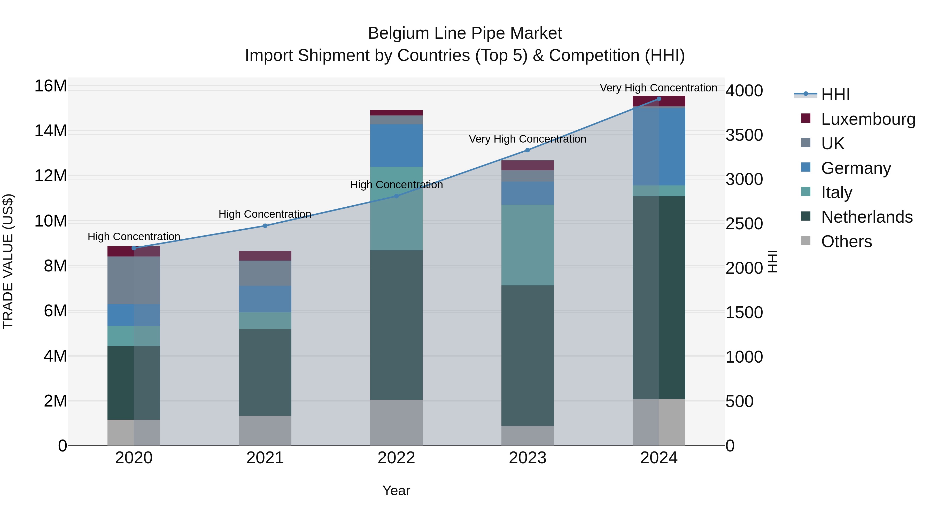 Belgium Line Pipe Market Top 5 Importing Countries and Market Competition (HHI) Analysis