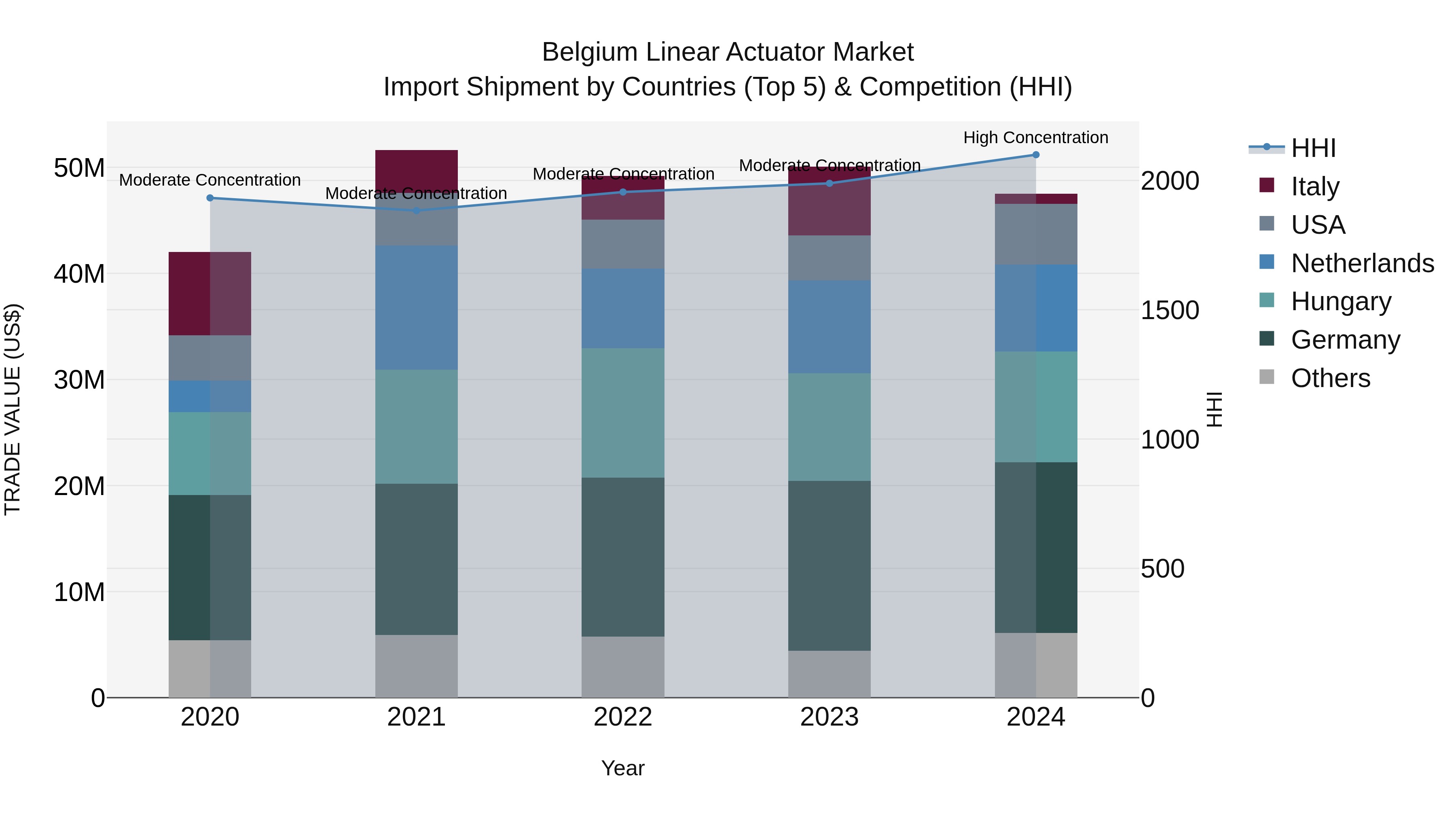 Belgium Linear Actuator Market Top 5 Importing Countries and Market Competition (HHI) Analysis