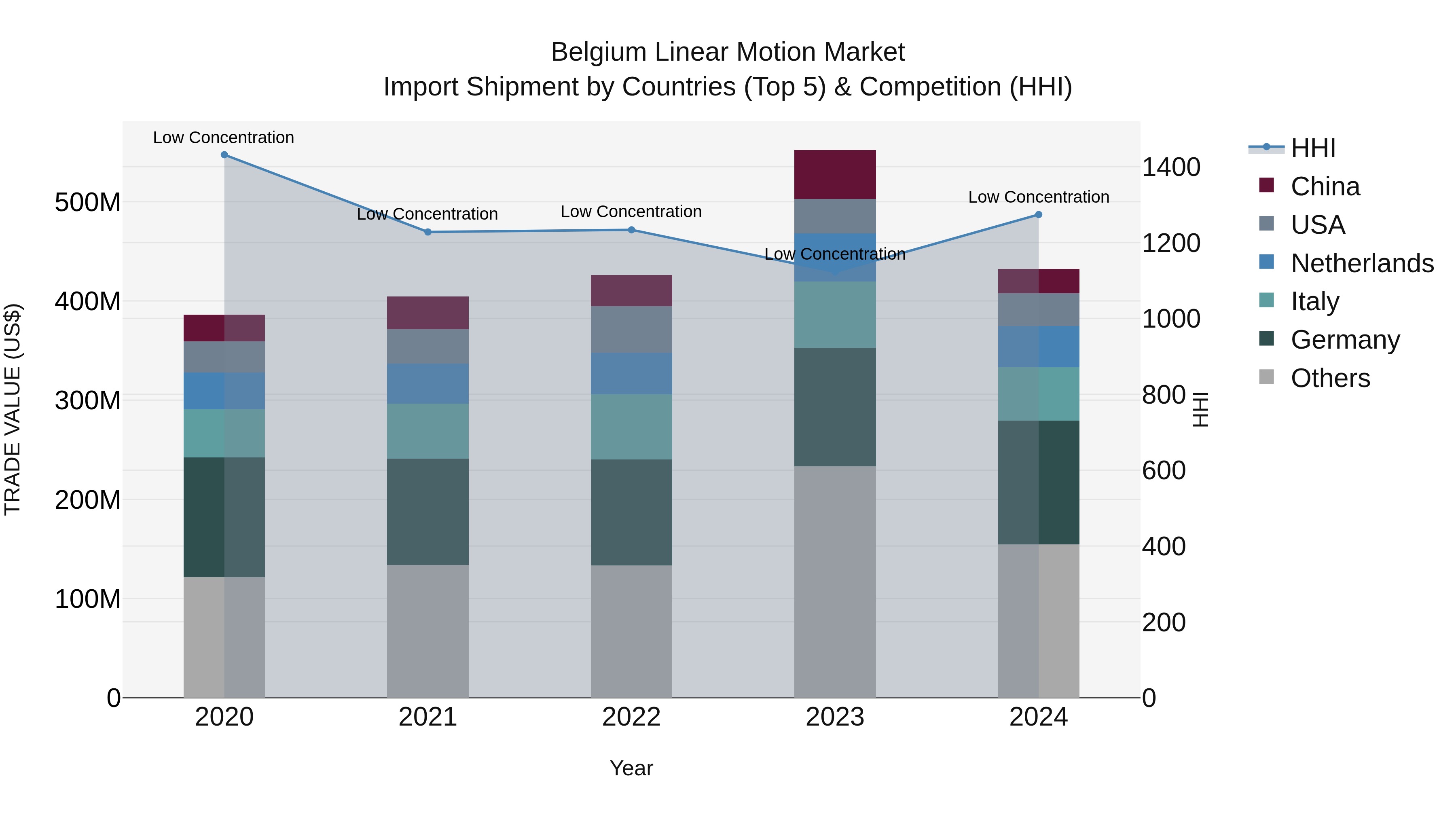 Belgium Linear Motion Market Top 5 Importing Countries and Market Competition (HHI) Analysis