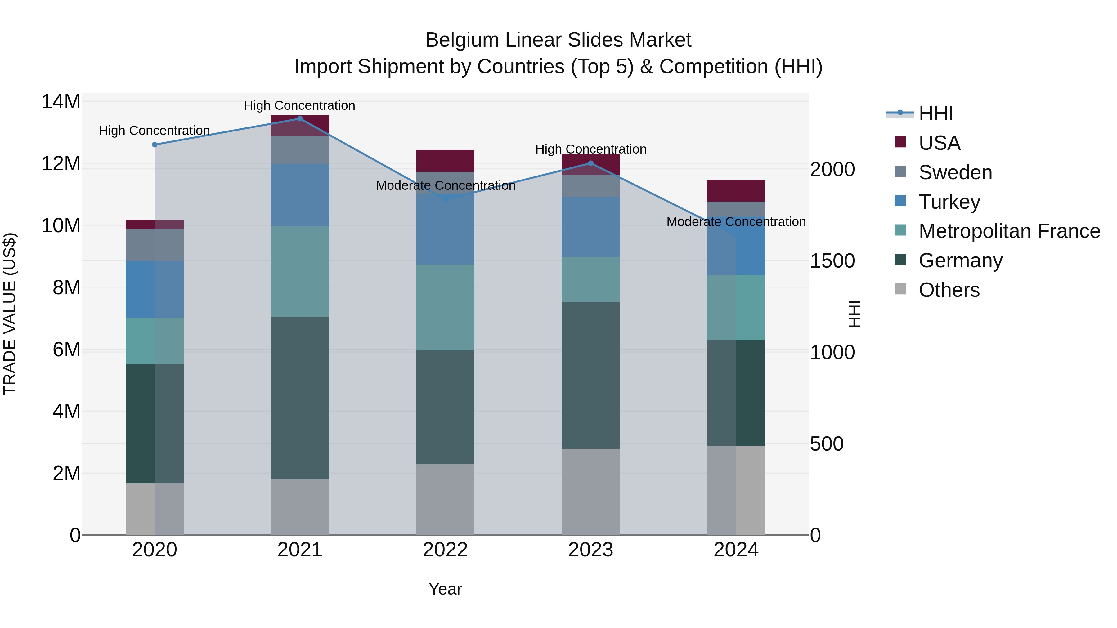 Belgium Linear Slides Market Top 5 Importing Countries and Market Competition (HHI) Analysis