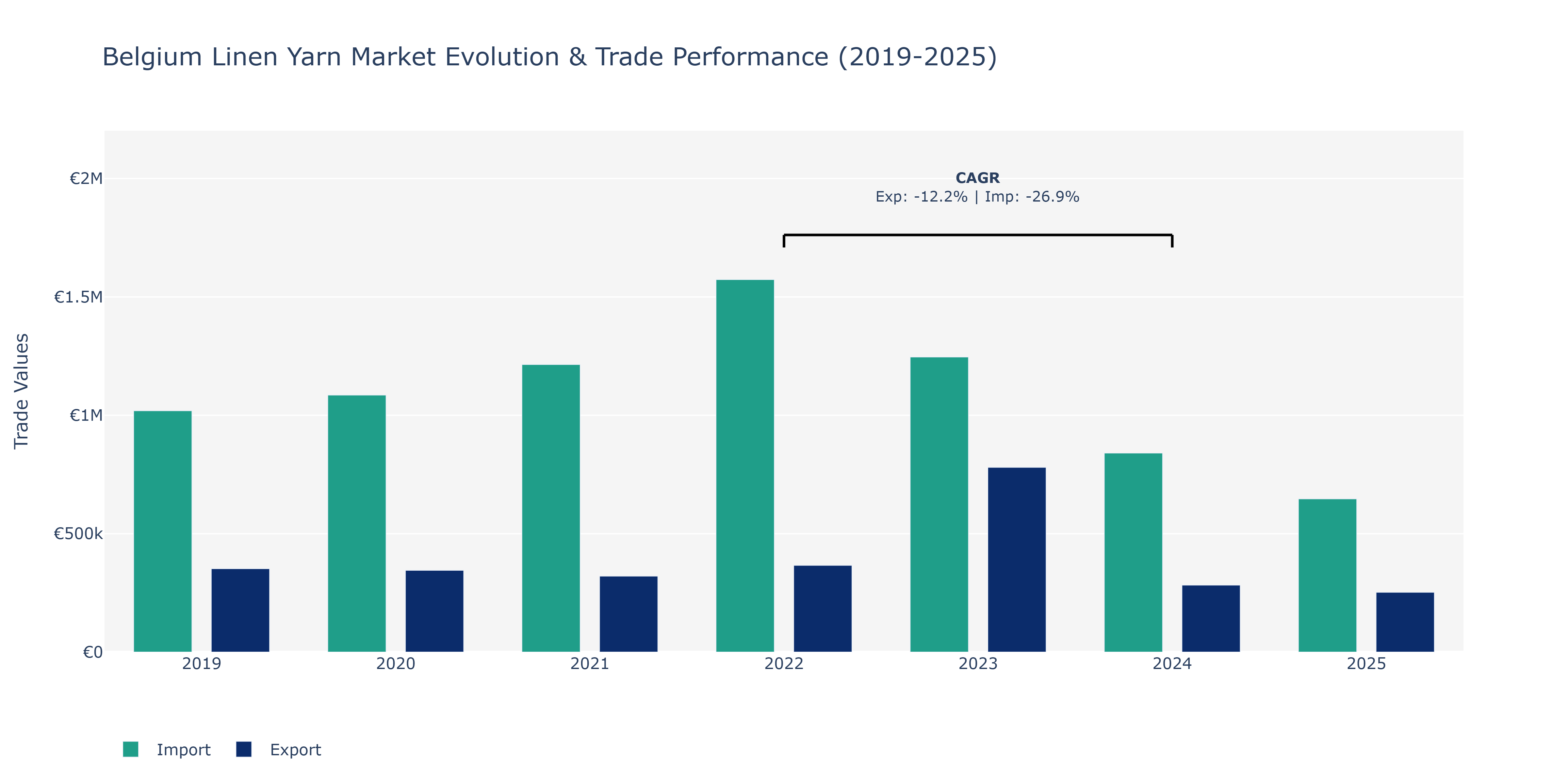 Belgium Linen Yarn Market: Production & Trade Performance (2019-2025)