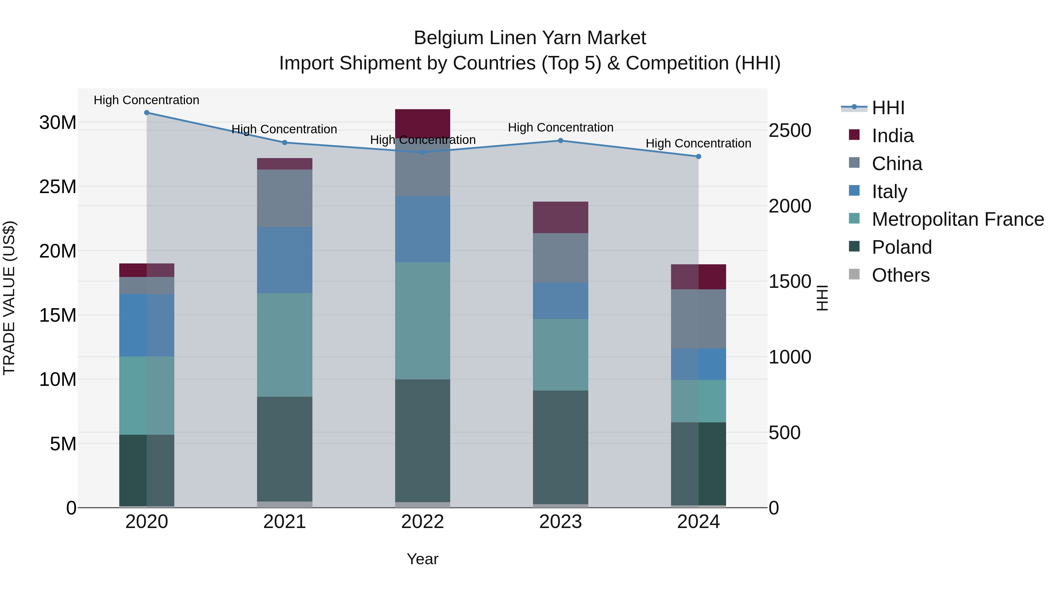 Belgium Linen Yarn Market Top 5 Importing Countries and Market Competition (HHI) Analysis