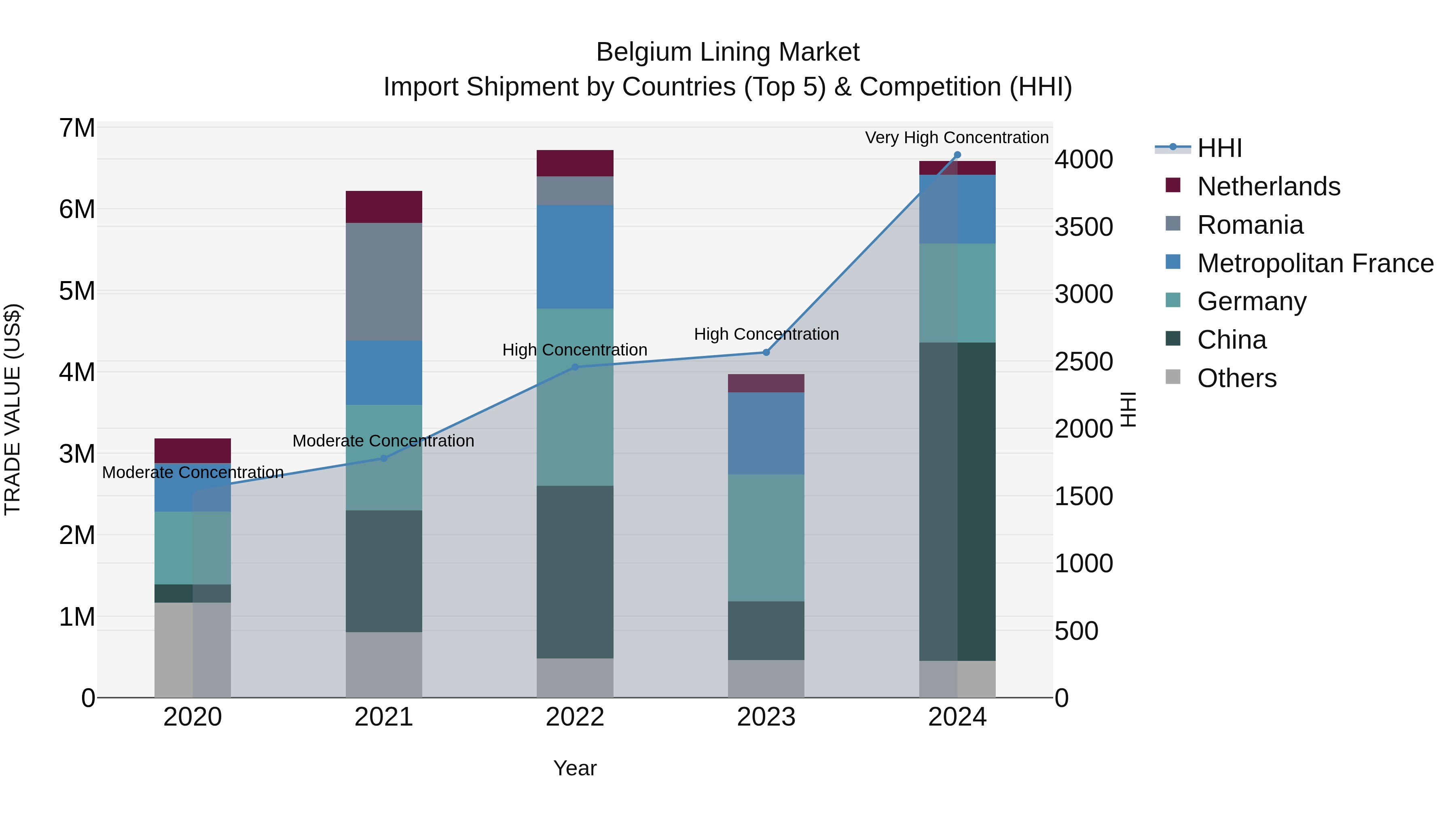 Belgium Lining Market Top 5 Importing Countries and Market Competition (HHI) Analysis