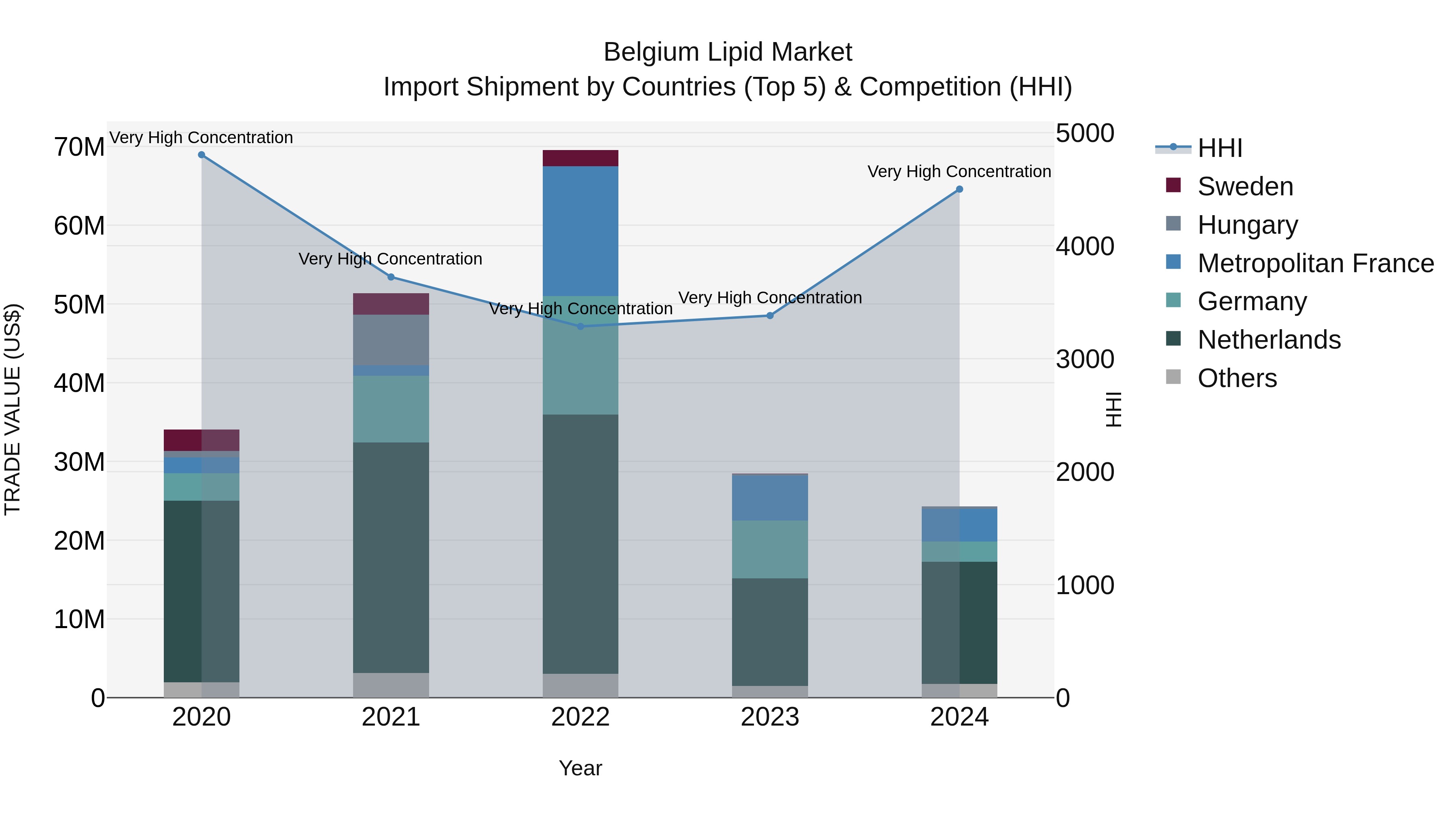 Belgium Lipid Market Top 5 Importing Countries and Market Competition (HHI) Analysis