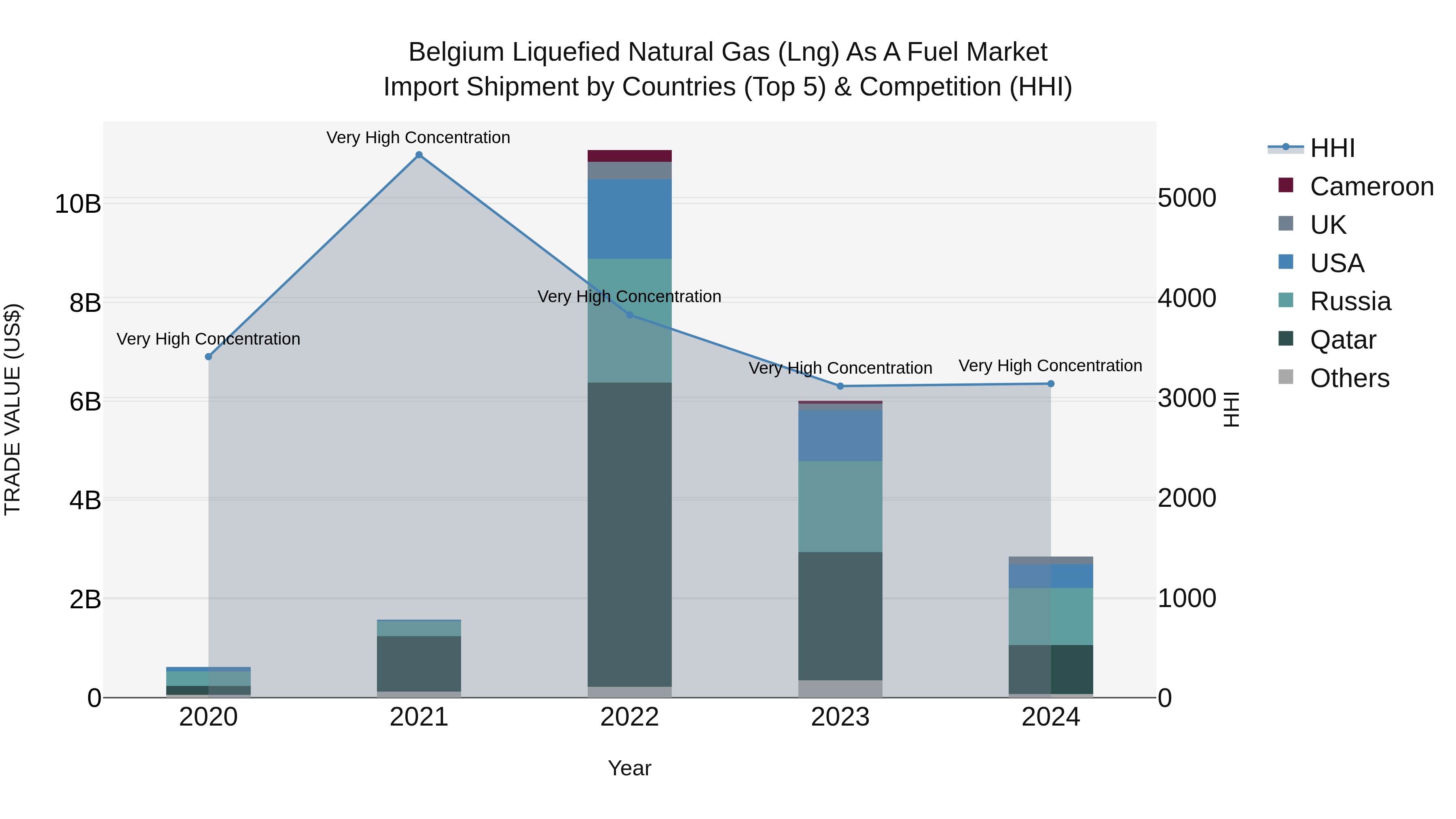 Belgium Liquefied Natural Gas (Lng) as a Fuel Market Top 5 Importing Countries and Market Competition (HHI) Analysis
