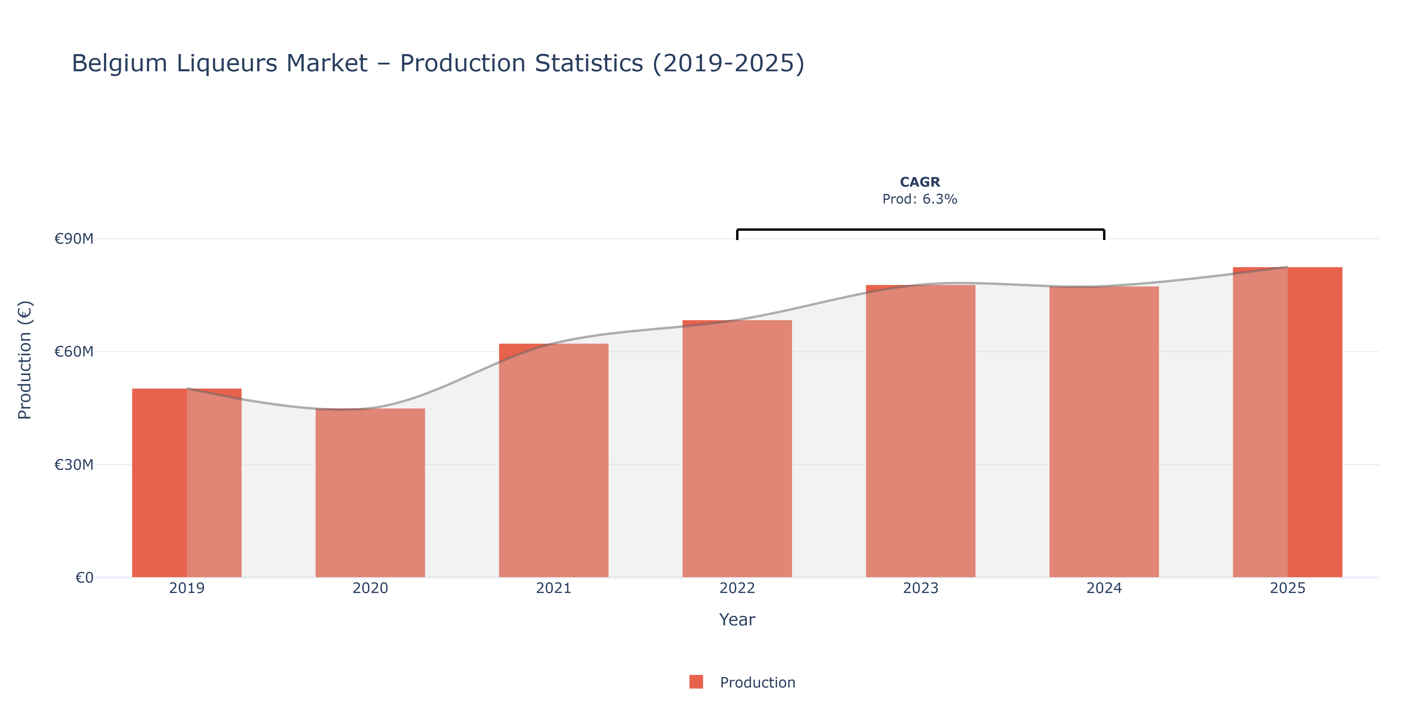 Belgium Liqueurs  - Market Production Statistics (2019-2025)