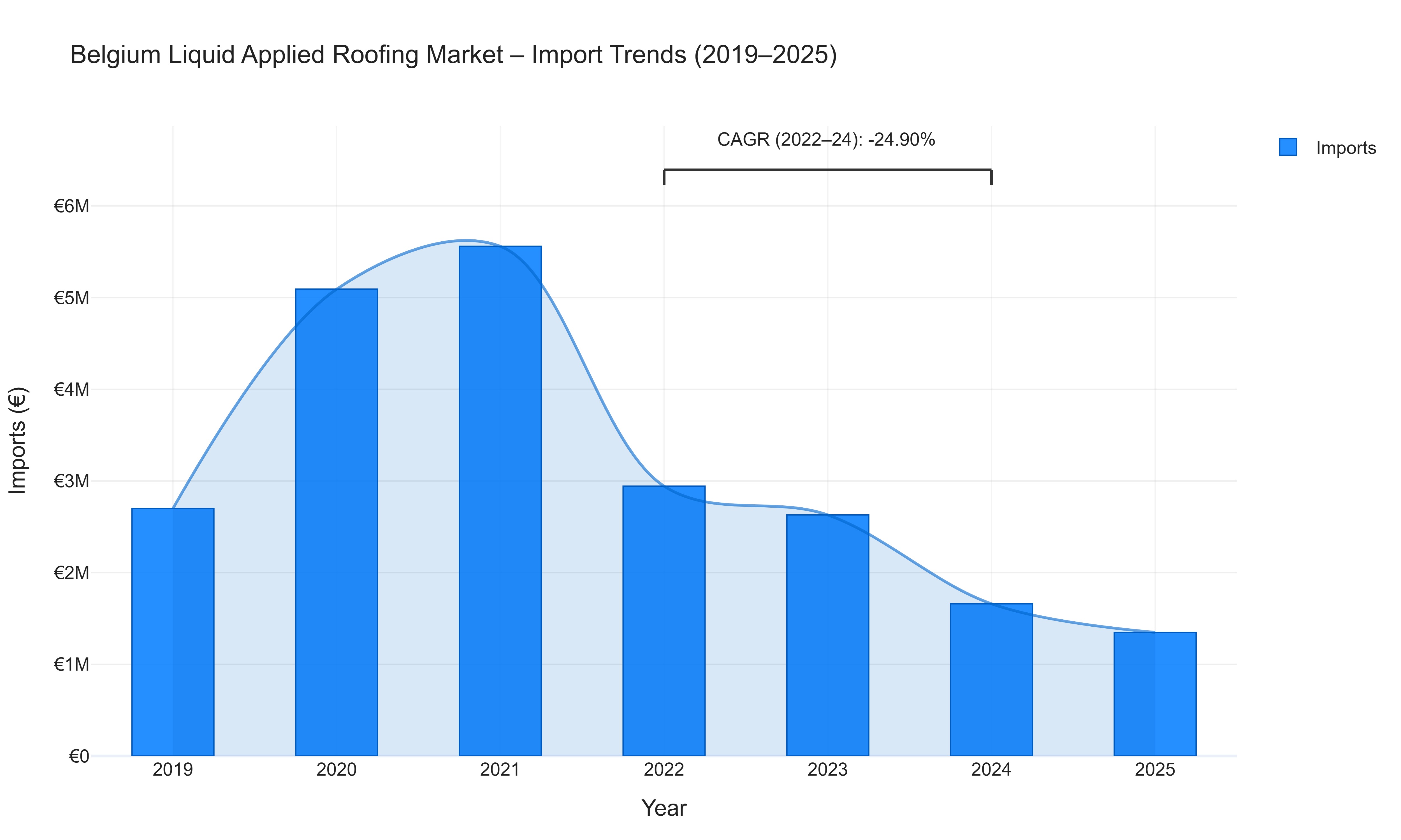 Belgium Liquid Applied Roofing Market - Import Trends (2019-2025)