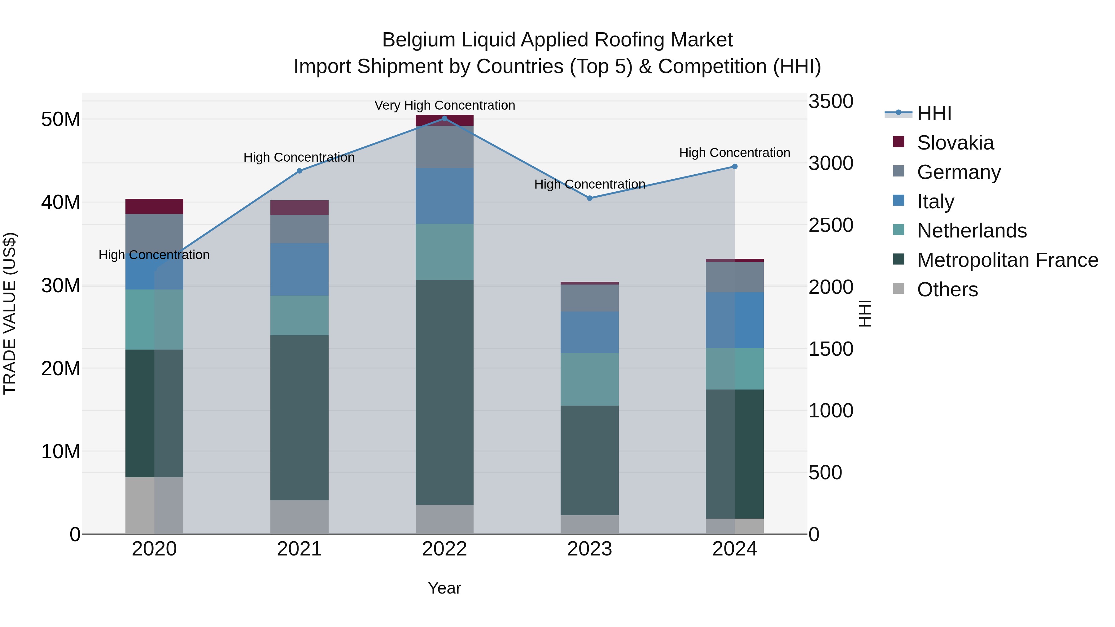Belgium Liquid Applied Roofing Market Top 5 Importing Countries and Market Competition (HHI) Analysis