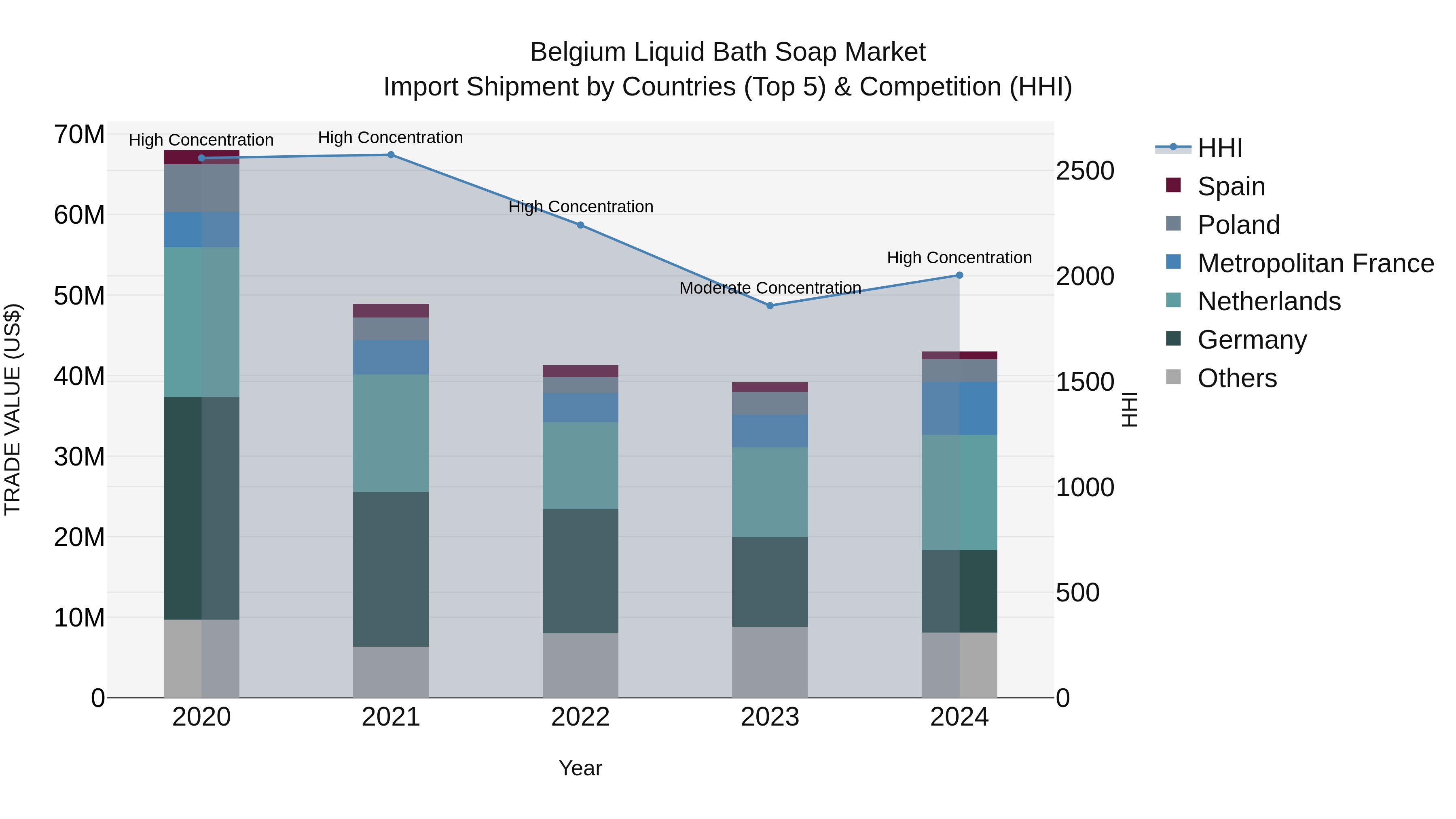 Belgium Liquid Bath Soap Market Top 5 Importing Countries and Market Competition (HHI) Analysis