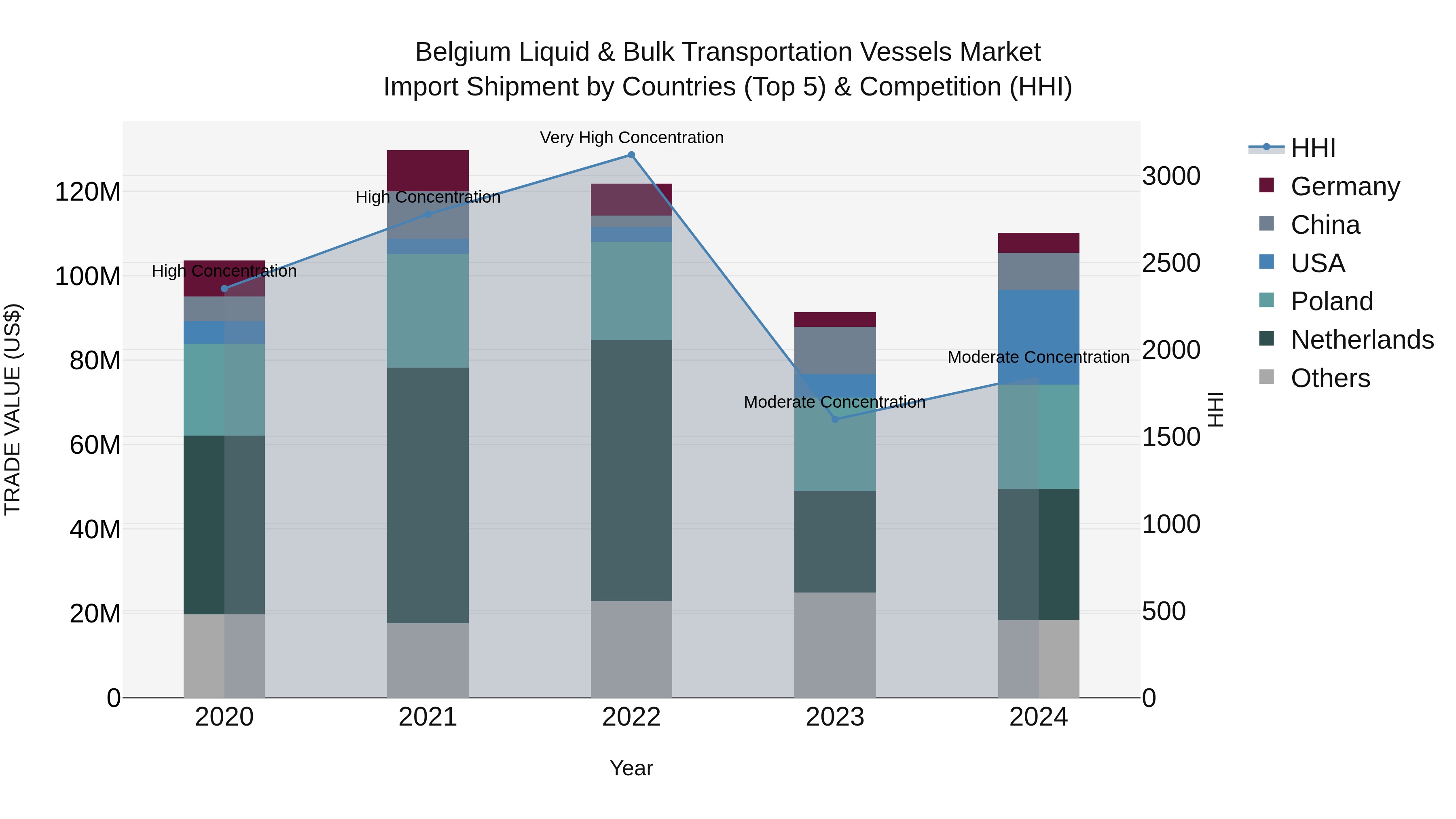 Belgium Liquid & Bulk Transportation Vessels Market Top 5 Importing Countries and Market Competition (HHI) Analysis