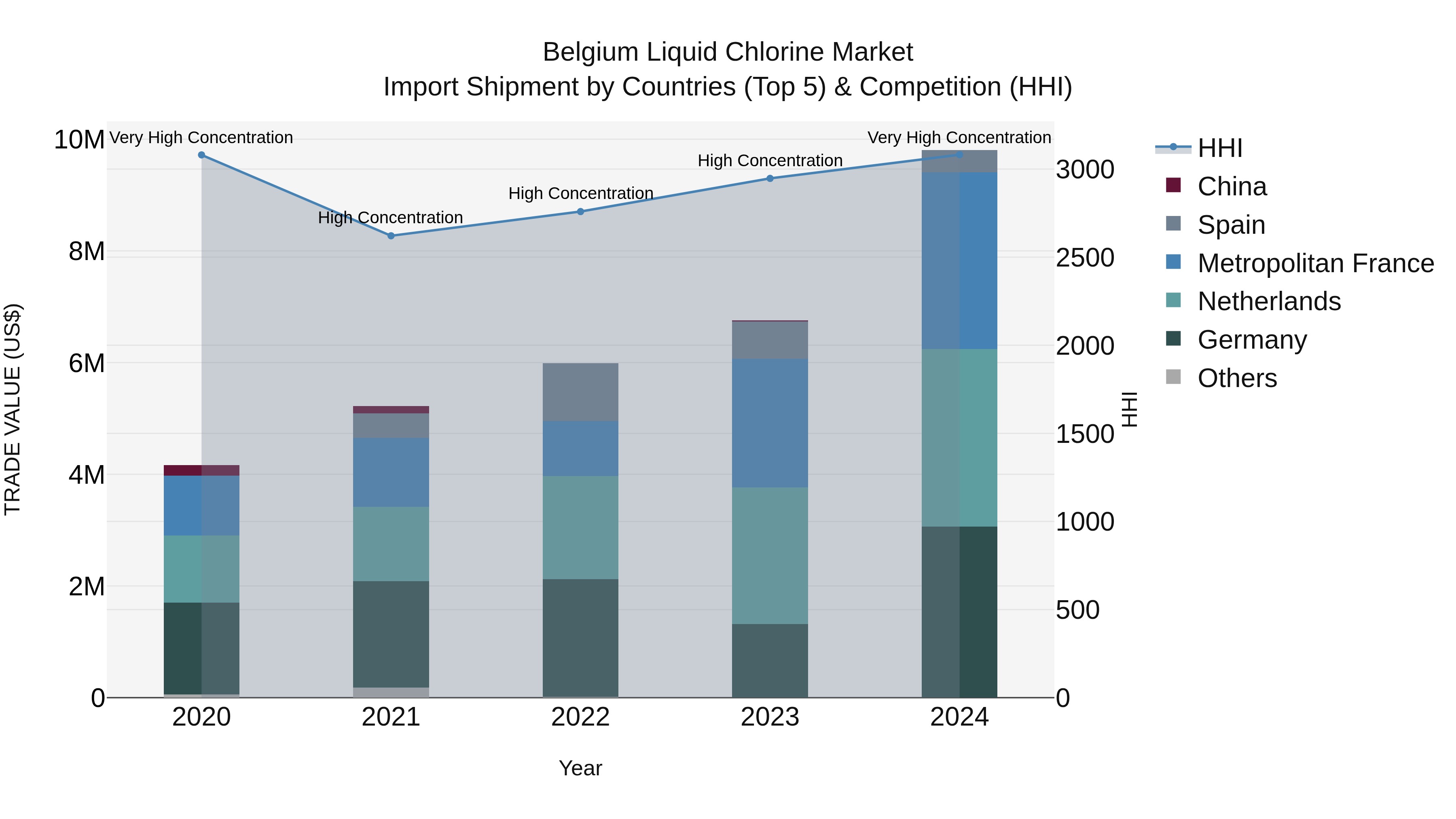 Belgium Liquid Chlorine Market Top 5 Importing Countries and Market Competition (HHI) Analysis