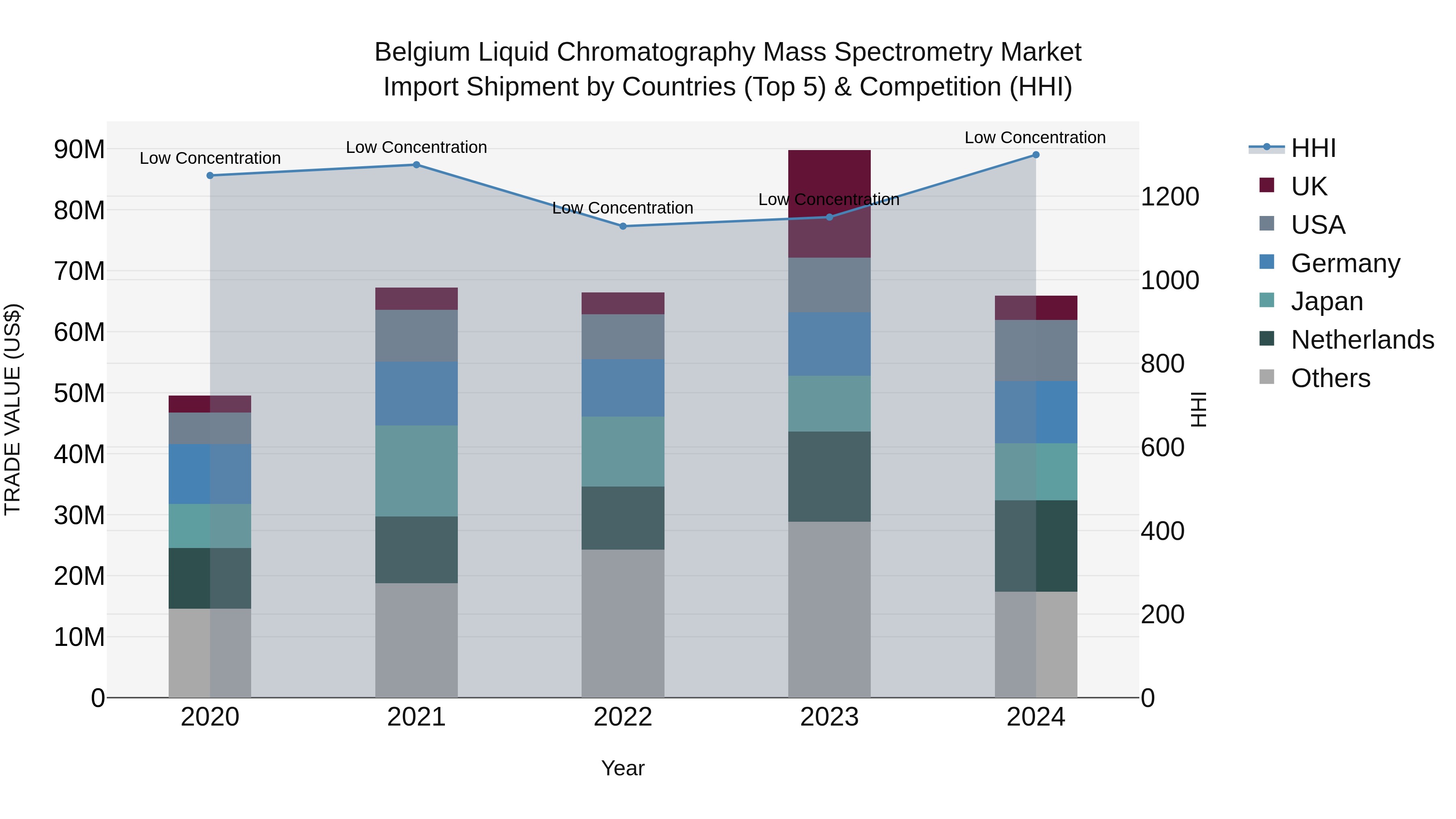 Belgium Liquid Chromatography Mass Spectrometry Market Top 5 Importing Countries and Market Competition (HHI) Analysis