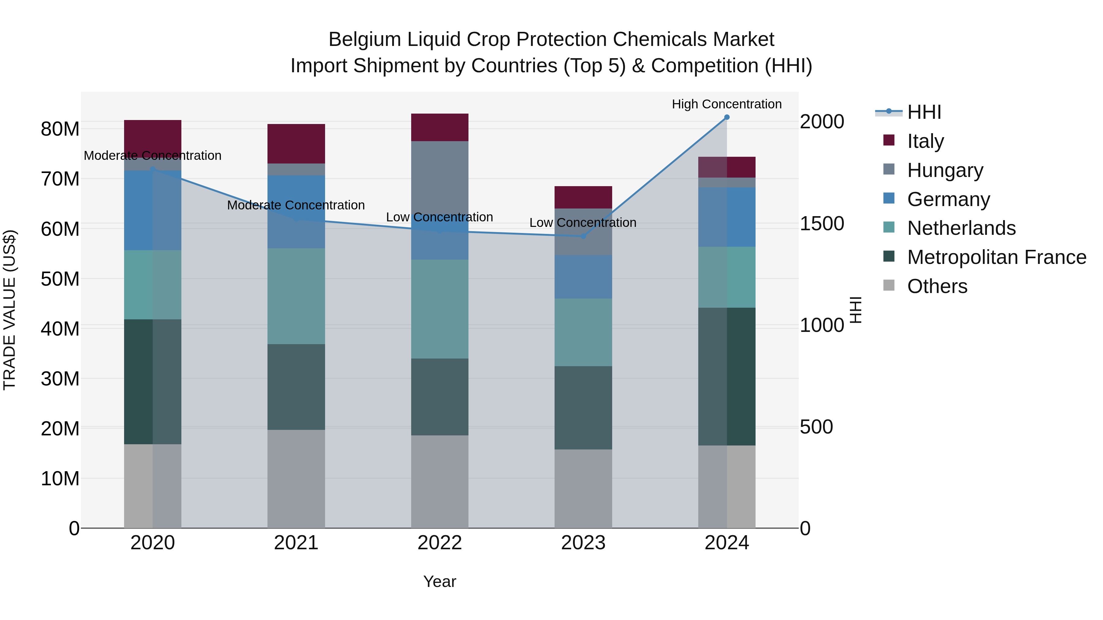 Belgium Liquid Crop Protection Chemicals Market Top 5 Importing Countries and Market Competition (HHI) Analysis