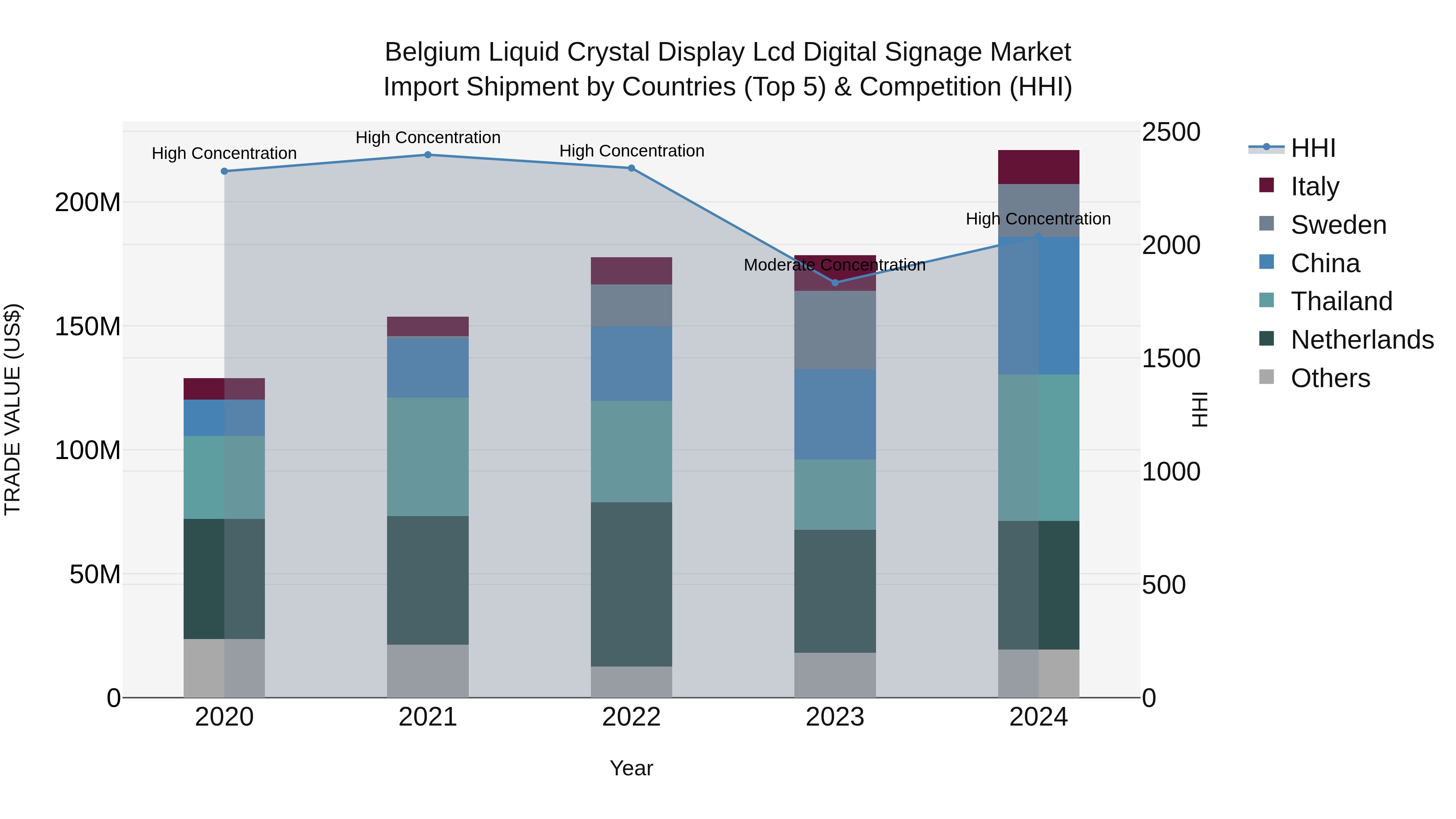 Belgium Liquid Crystal Display Lcd Digital Signage Market Top 5 Importing Countries and Market Competition (HHI) Analysis