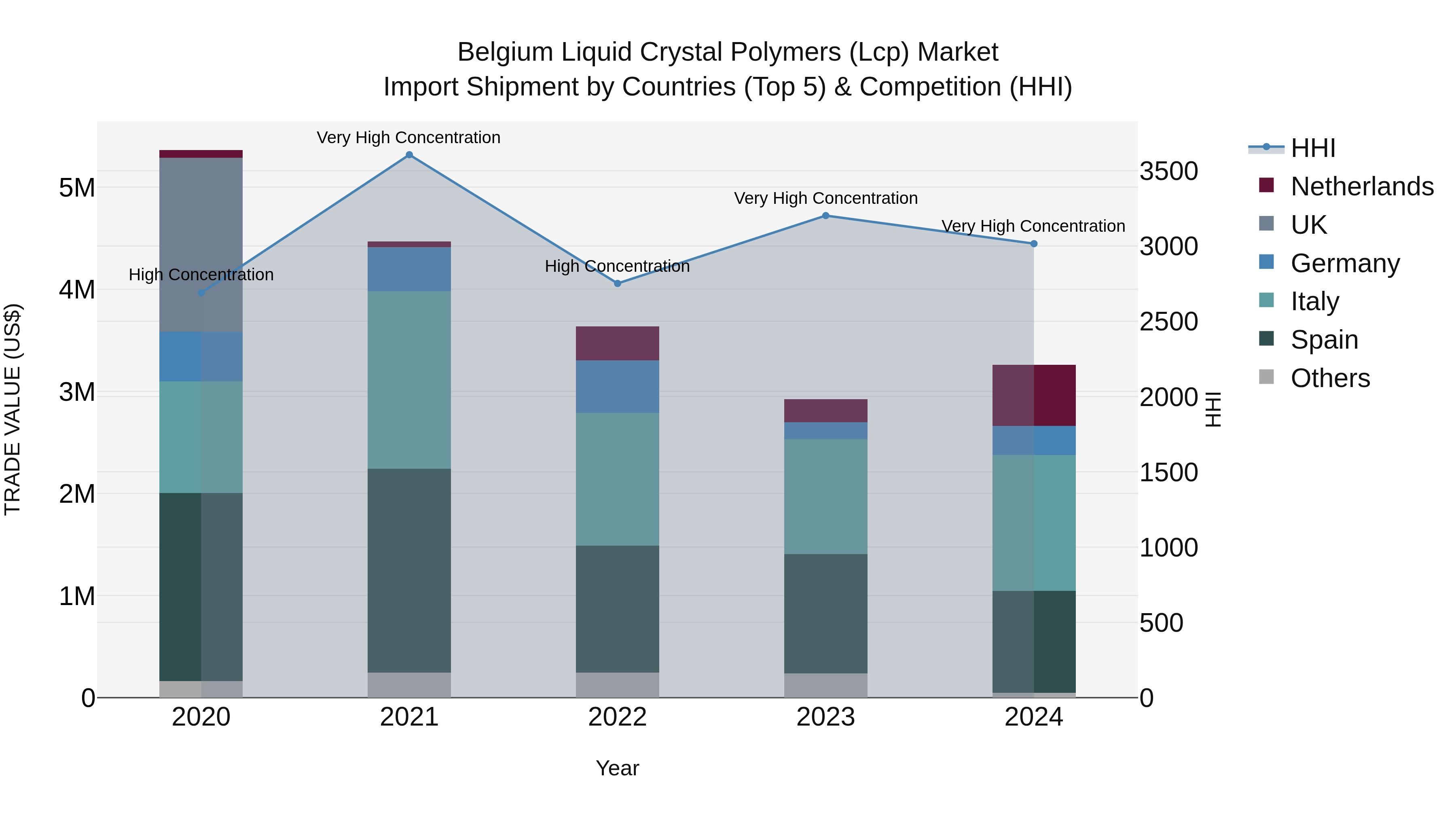 Belgium Liquid Crystal Polymers (Lcp) Market Top 5 Importing Countries and Market Competition (HHI) Analysis