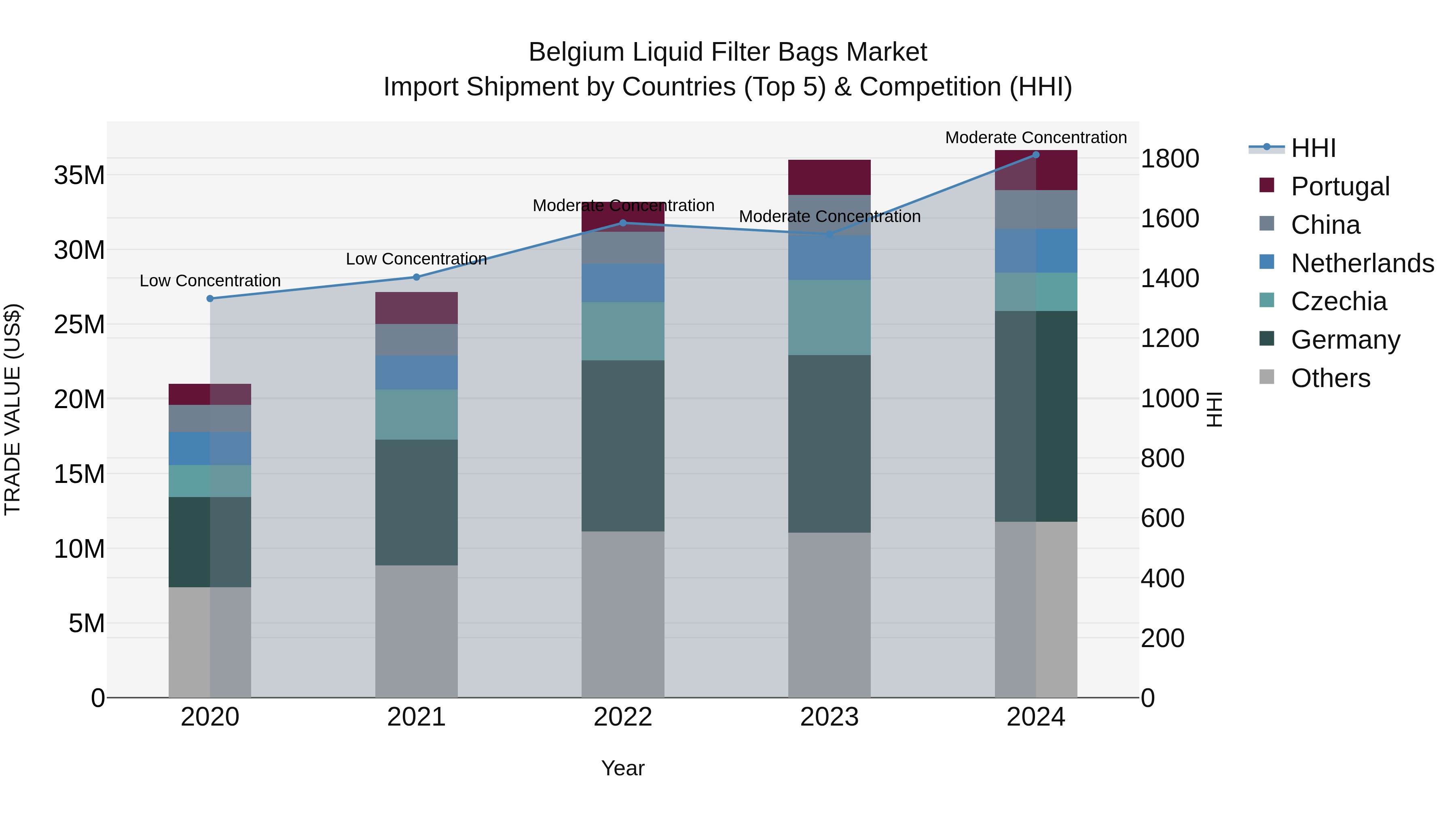 Belgium Liquid Filter Bags Market Top 5 Importing Countries and Market Competition (HHI) Analysis