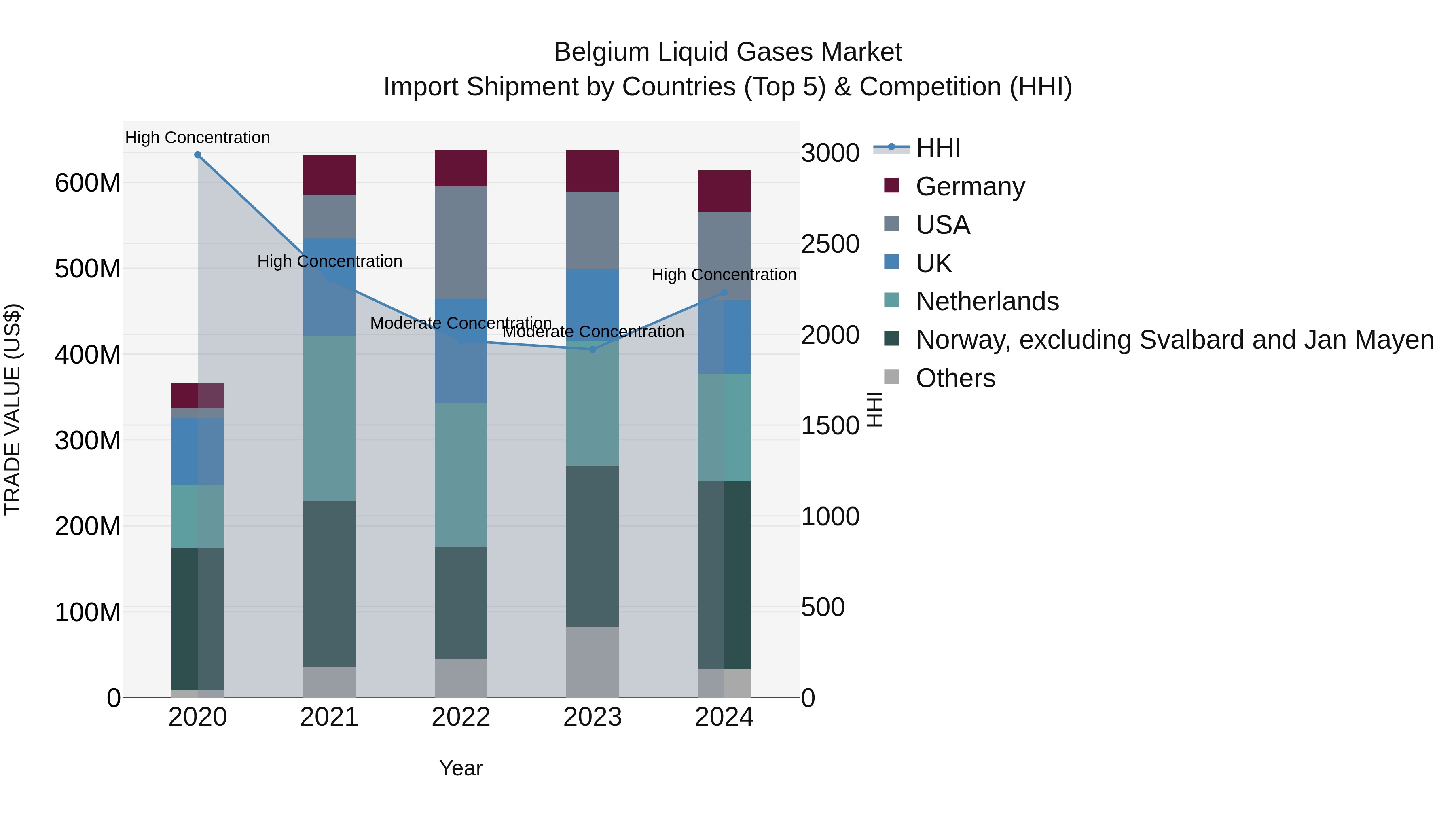 Belgium Liquid Gases Market Top 5 Importing Countries and Market Competition (HHI) Analysis