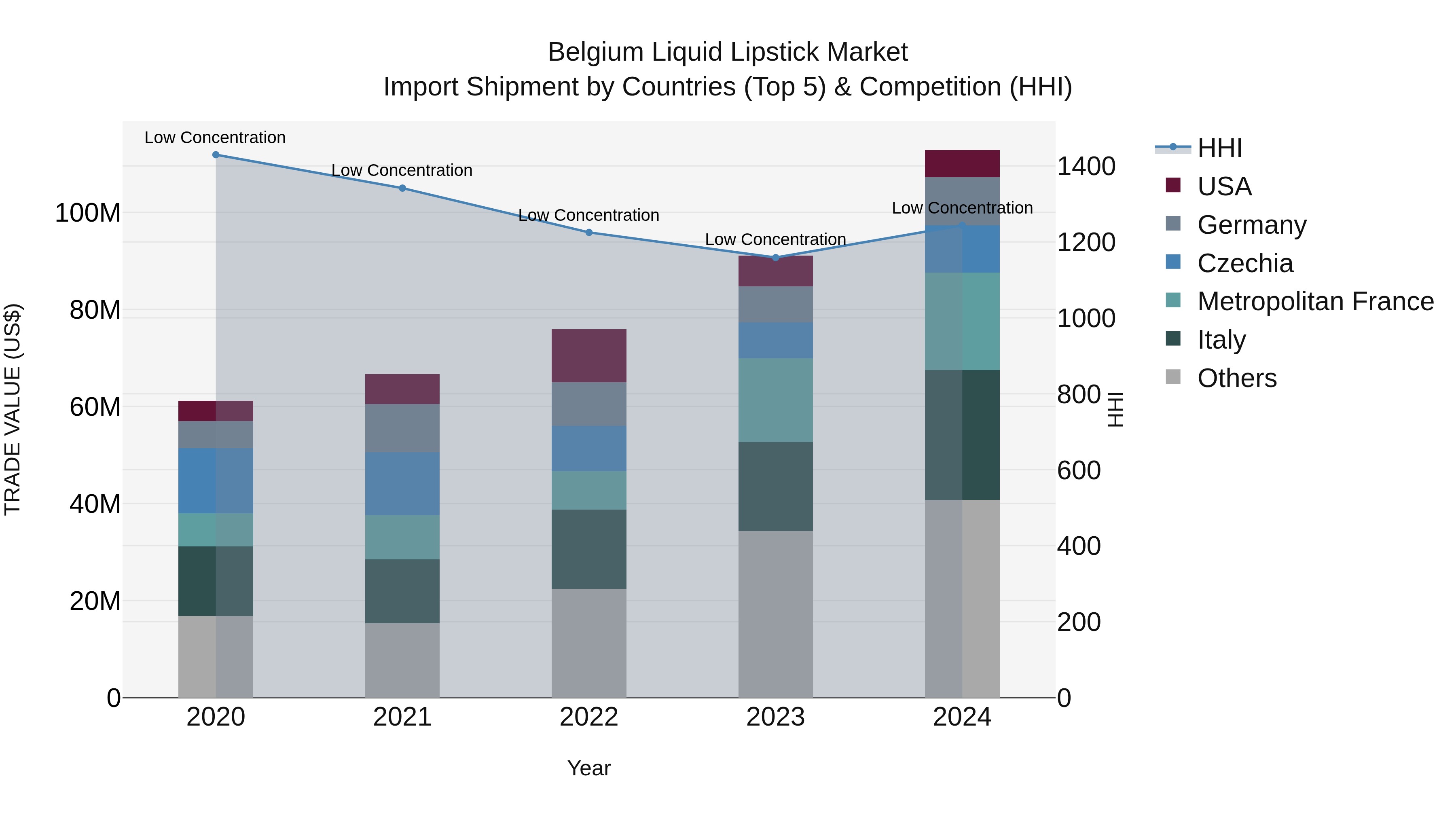 Belgium Liquid Lipstick Market Top 5 Importing Countries and Market Competition (HHI) Analysis