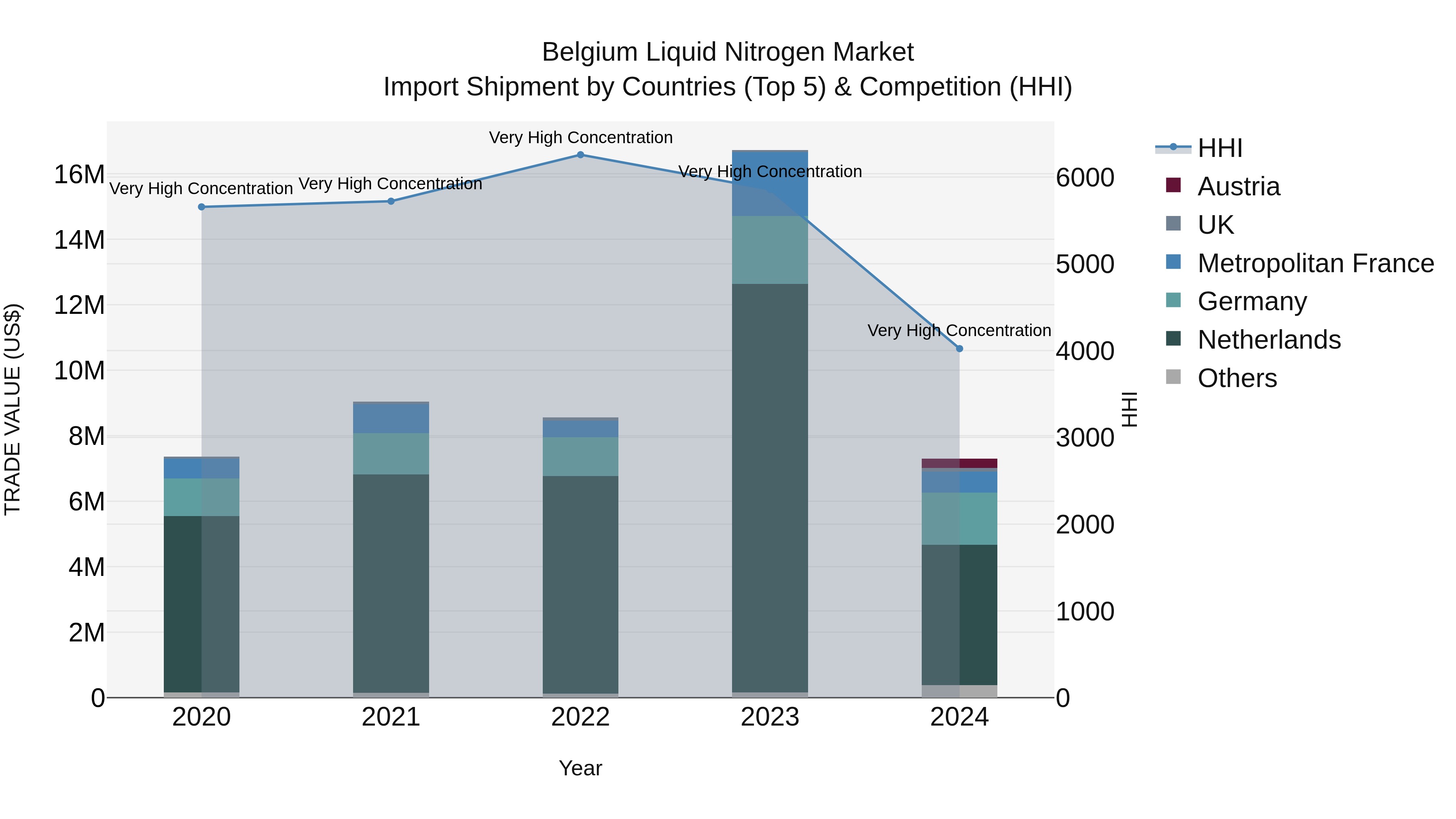 Belgium Liquid Nitrogen Market Top 5 Importing Countries and Market Competition (HHI) Analysis
