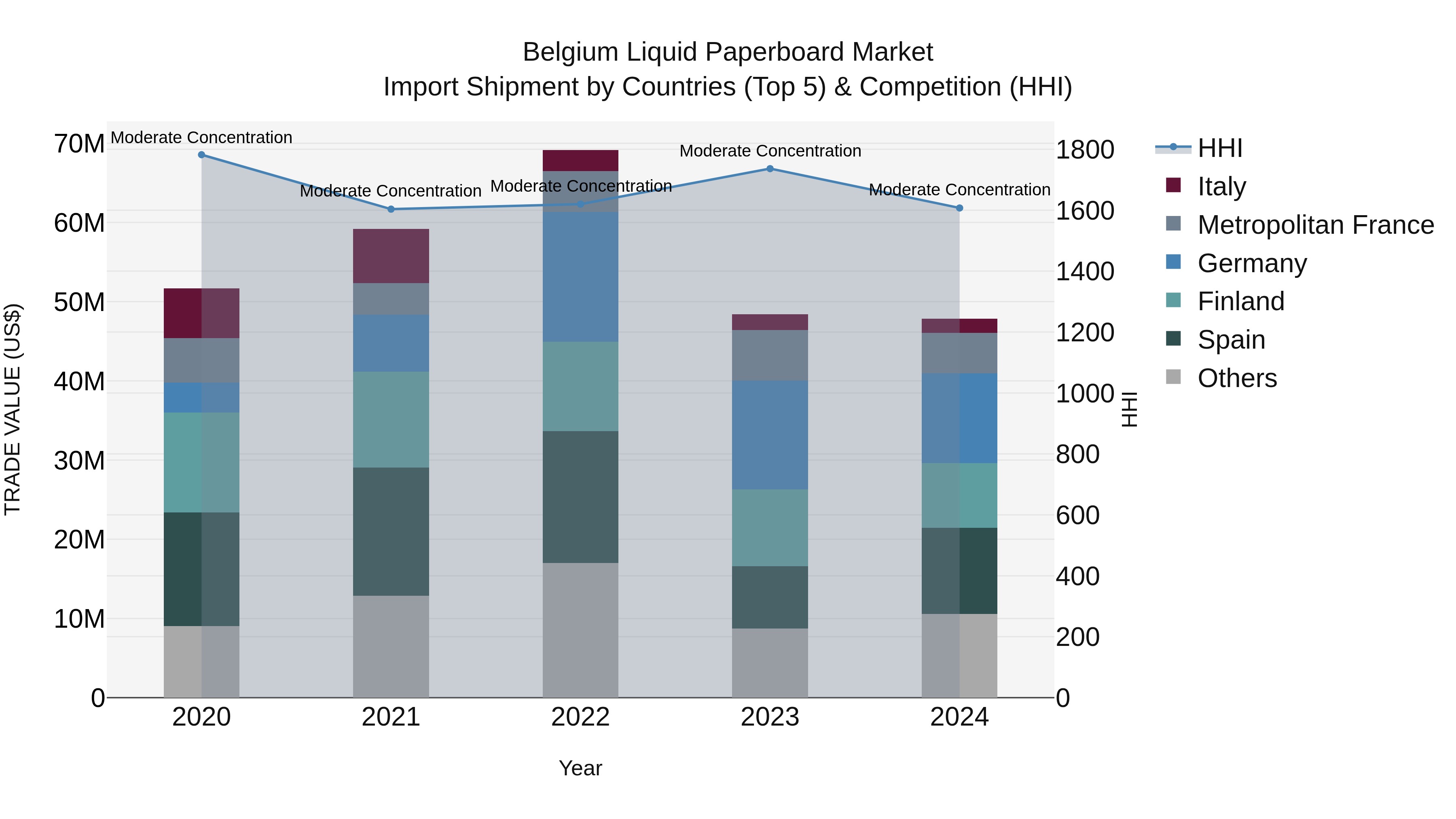 Belgium Liquid Paperboard Market Top 5 Importing Countries and Market Competition (HHI) Analysis