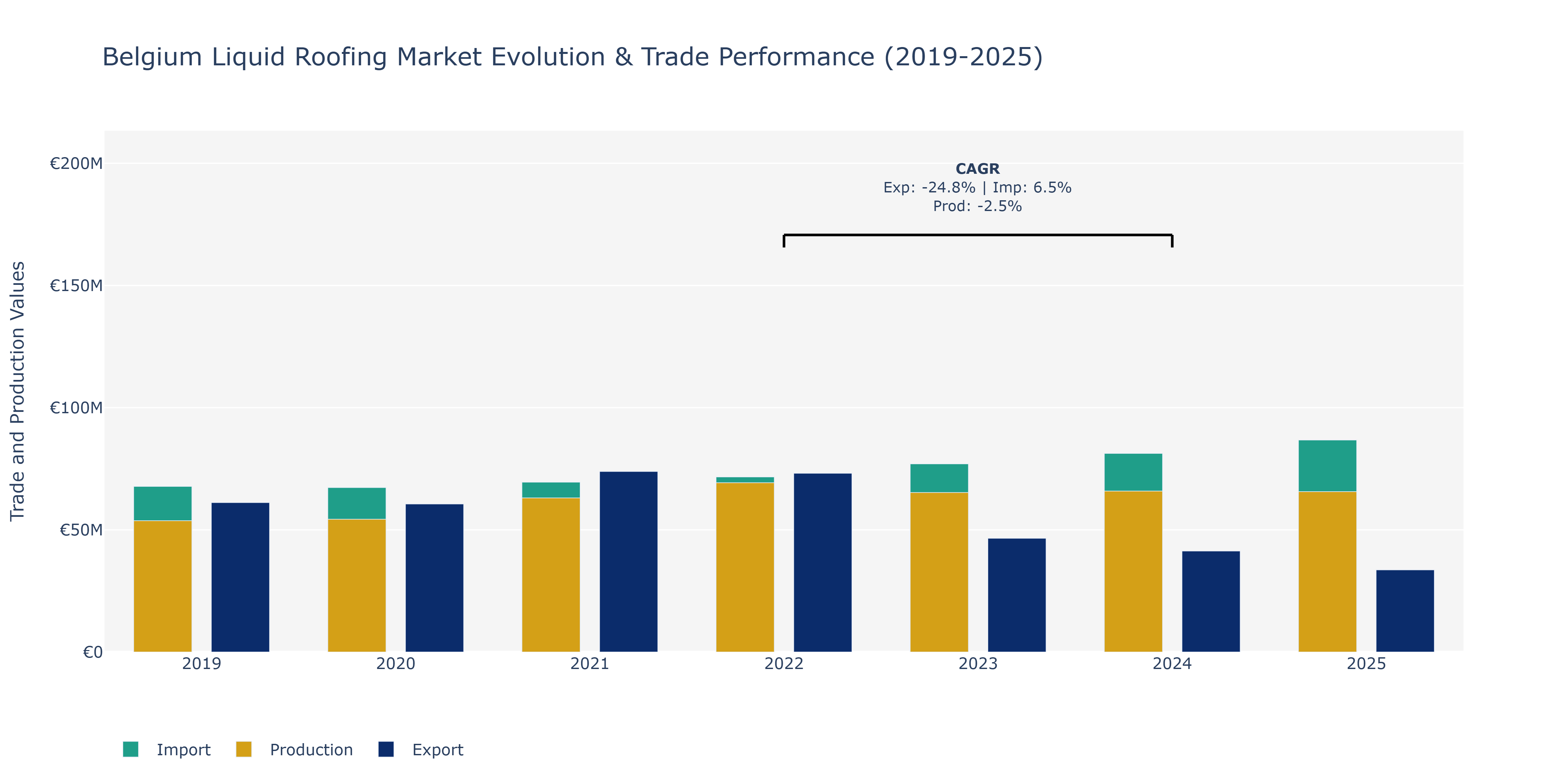 Belgium Liquid Roofing Market: Production & Trade Performance (2019-2025)